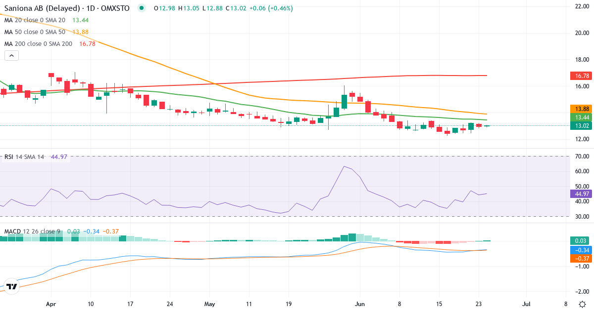 Saniona – Kortsigtet teknisk analyse (3 mdr.) med candlestick, RSI og MACD Teknisk analyse af Saniona (SANION.ST) – RSI 44, MACD negativ (bearish), daglig candlestick-graf juni 2026