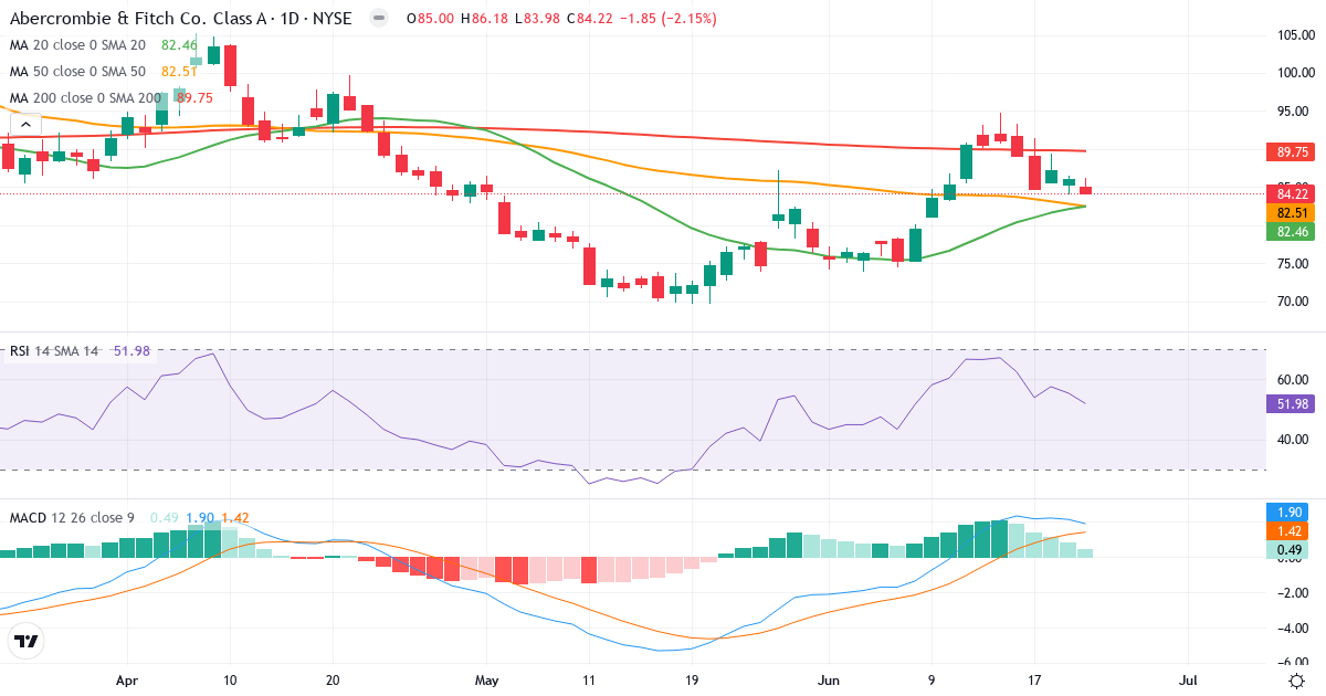 Teknisk analyse af Abercrombie & Fitch (ANF.US) – RSI 52, MACD positiv (bullish), daglig candlestick-graf juni 2026