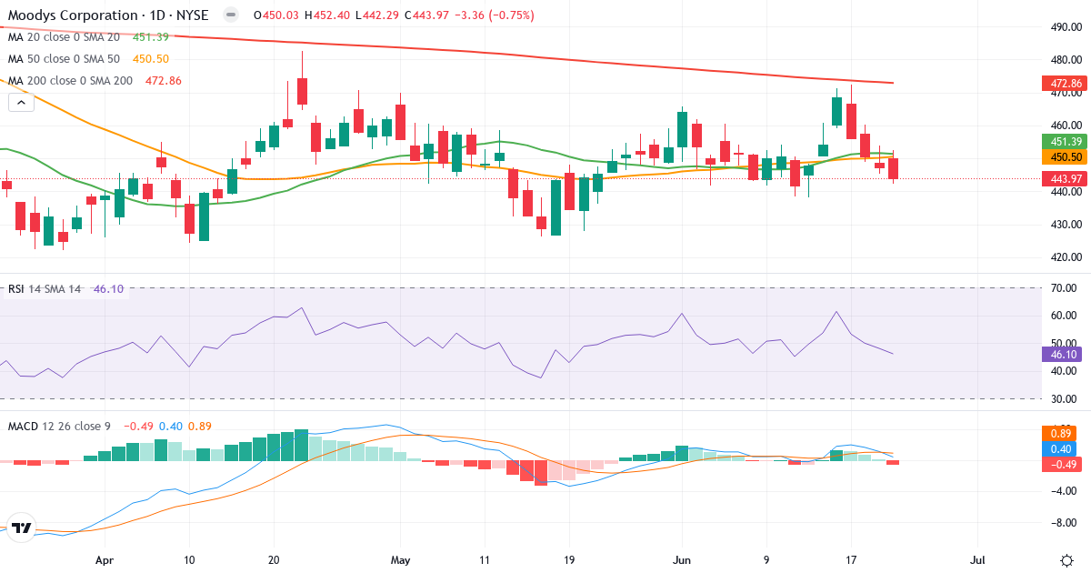 Teknisk analyse af Moody's (MCO.US) – RSI 46, MACD positiv (bullish), daglig candlestick-graf juni 2026