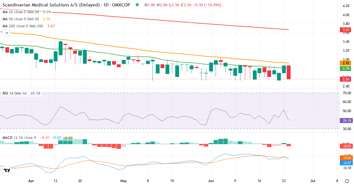 Scandinavian Medical Solutions – Kortsigtet teknisk analyse (3 mdr.) med candlestick, RSI og MACD Teknisk analyse af Scandinavian Medical Solutions (SMSMED.CO) – RSI 51, MACD negativ (bearish), daglig candlestick-graf juni 2026