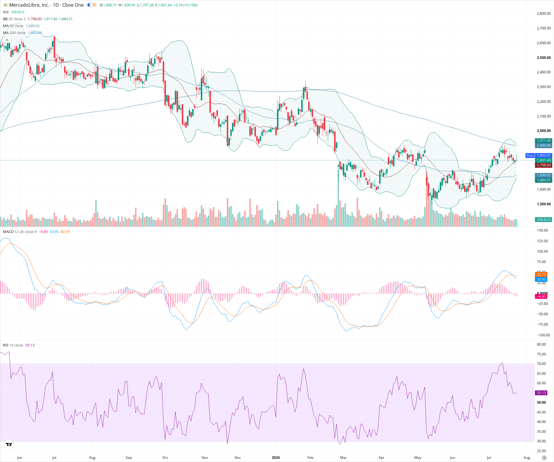 Daily candlestick price chart for MELI as of 2026-07-24T21:17:02.799Z, showing 20-, 50-, and 200-period SMAs, Bollinger Bands, volume, MACD, RSI, and the current price line with top status bar.