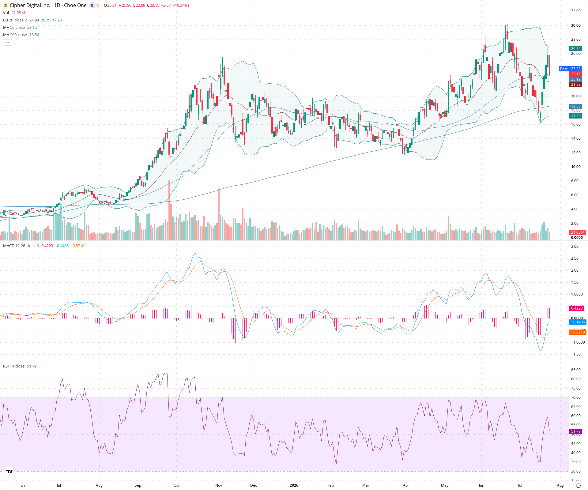 Daily candlestick price chart for CIFR as of 2026-07-24T21:08:23.101Z, showing 20-, 50-, and 200-period SMAs, Bollinger Bands, volume, MACD, RSI, and the current price line with top status bar.