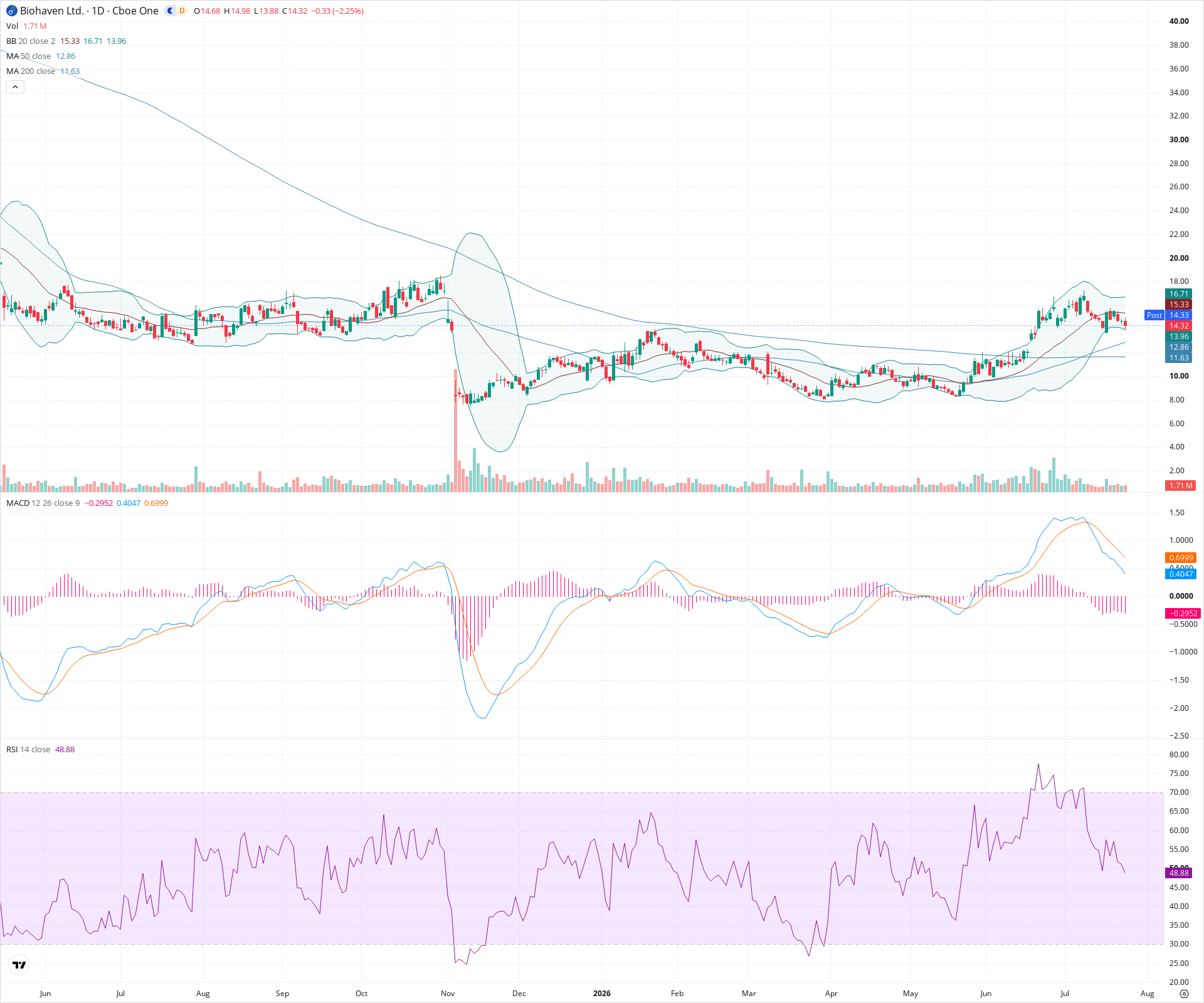 Daily candlestick price chart for BHVN as of 2026-07-24T21:16:13.620Z, showing 20-, 50-, and 200-period SMAs, Bollinger Bands, volume, MACD, RSI, and the current price line with top status bar.