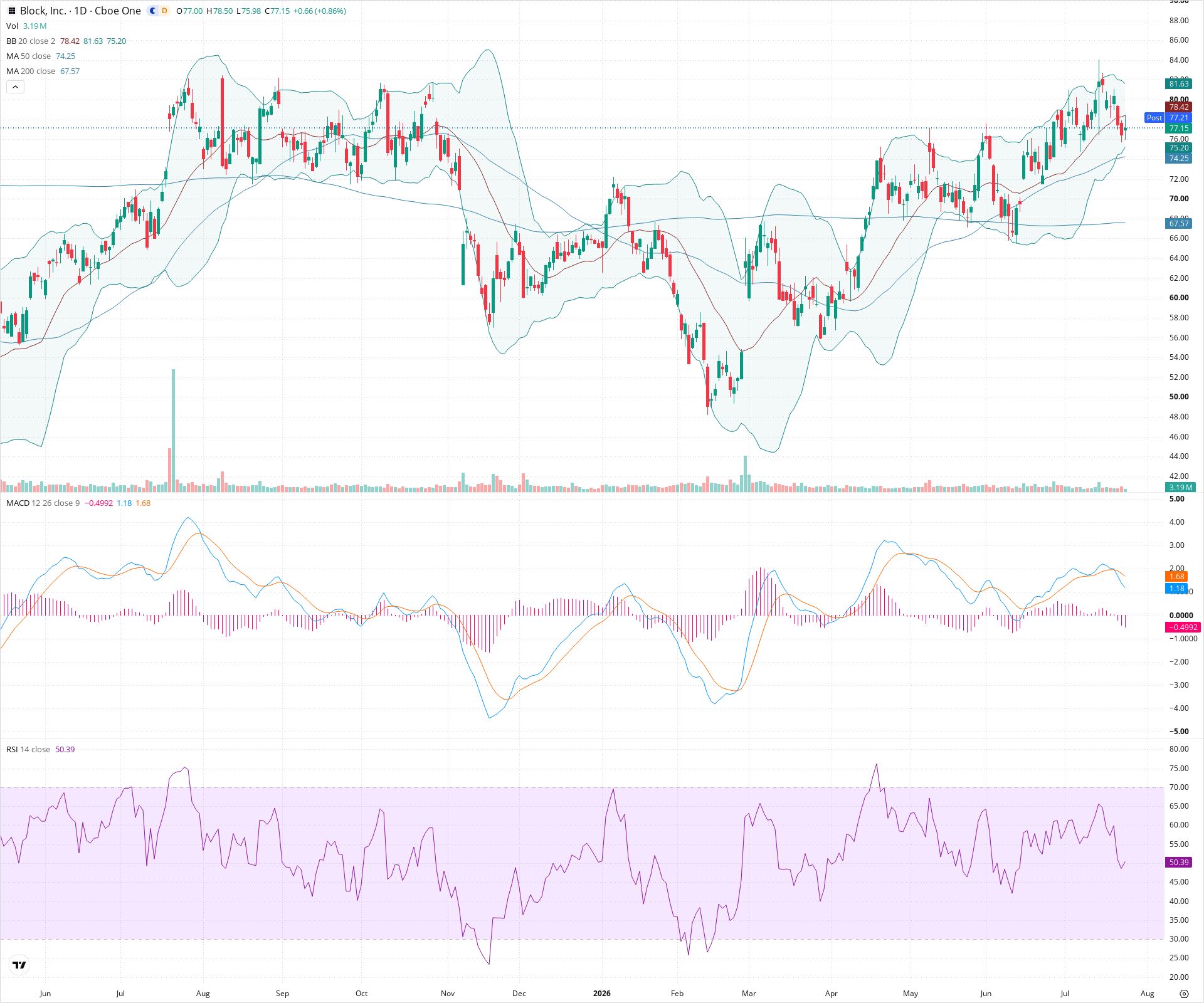 Daily candlestick price chart for XYZ as of 2026-07-24T21:08:05.601Z, showing 20-, 50-, and 200-period SMAs, Bollinger Bands, volume, MACD, RSI, and the current price line with top status bar.