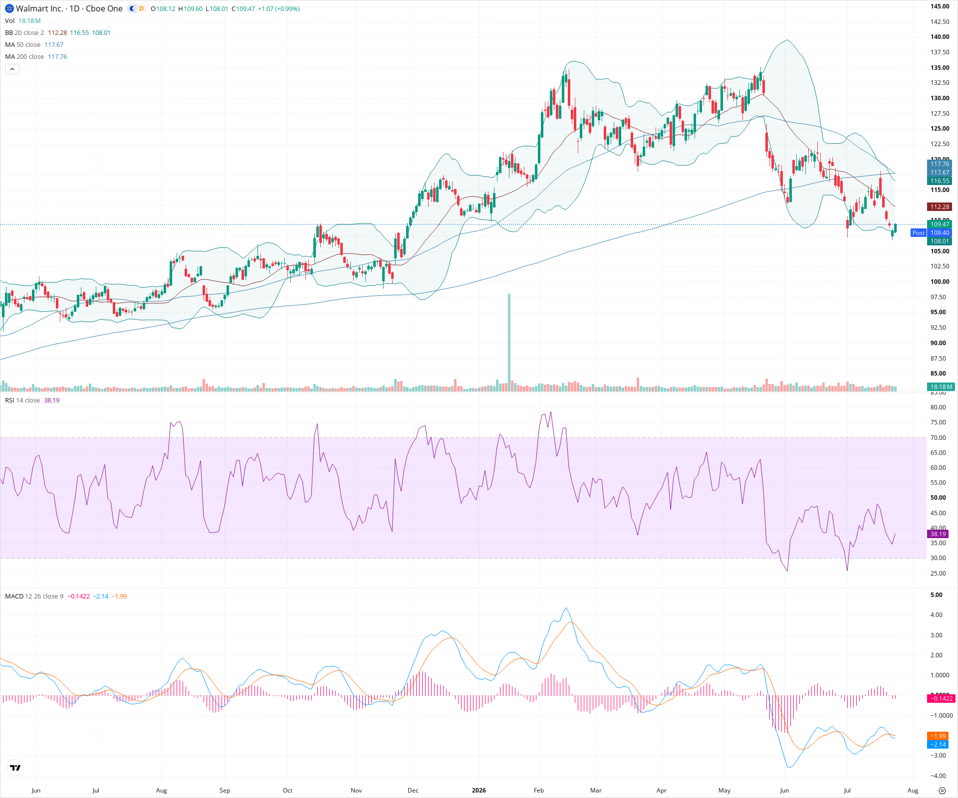 Daily candlestick price chart for WMT as of 2026-07-24T21:04:19.398Z, showing 20-, 50-, and 200-period SMAs, Bollinger Bands, volume, MACD, RSI, and the current price line with top status bar.