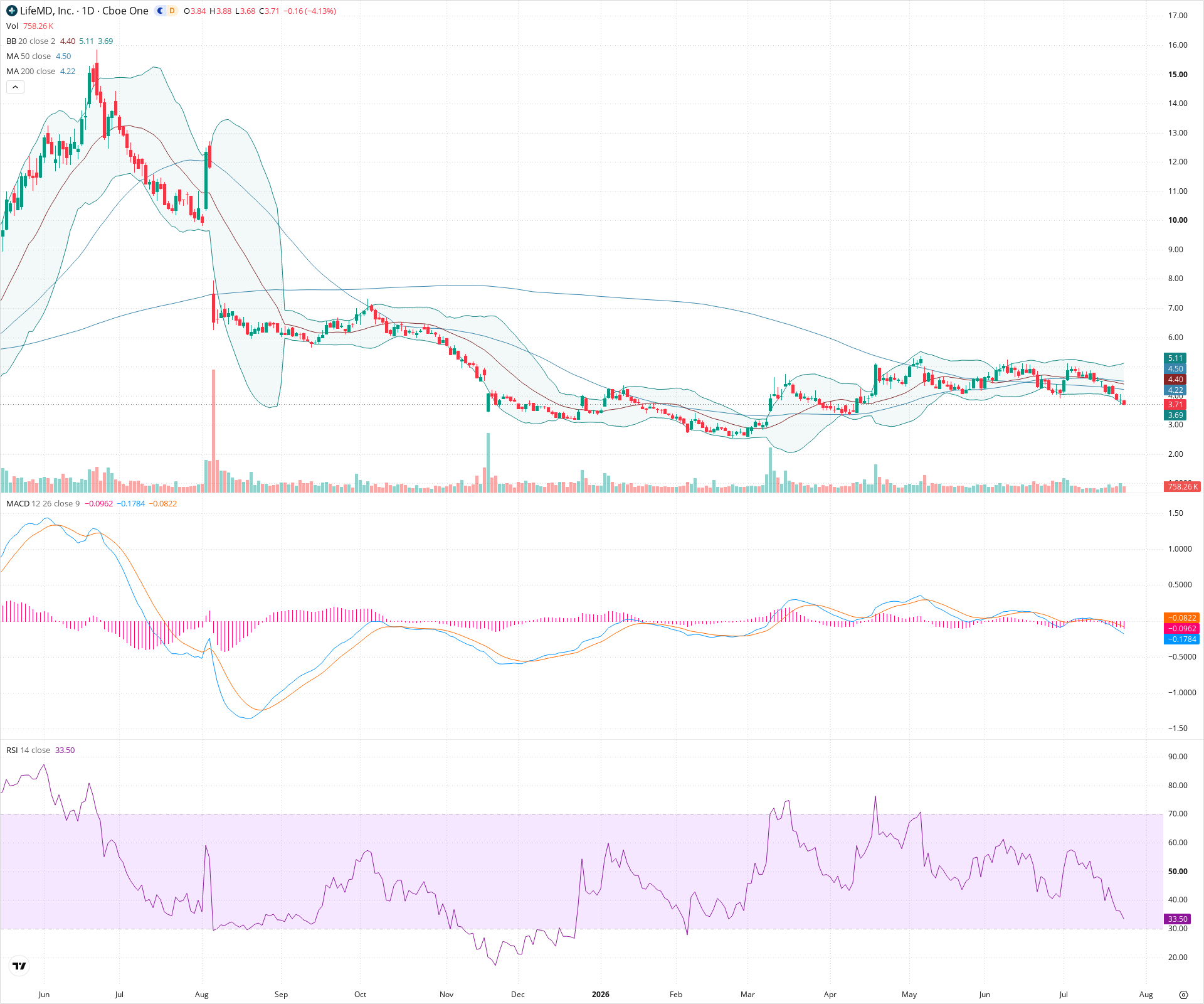 Daily candlestick price chart for LFMD as of 2026-07-24T21:04:58.800Z, showing 20-, 50-, and 200-period SMAs, Bollinger Bands, volume, MACD, RSI, and the current price line with top status bar.