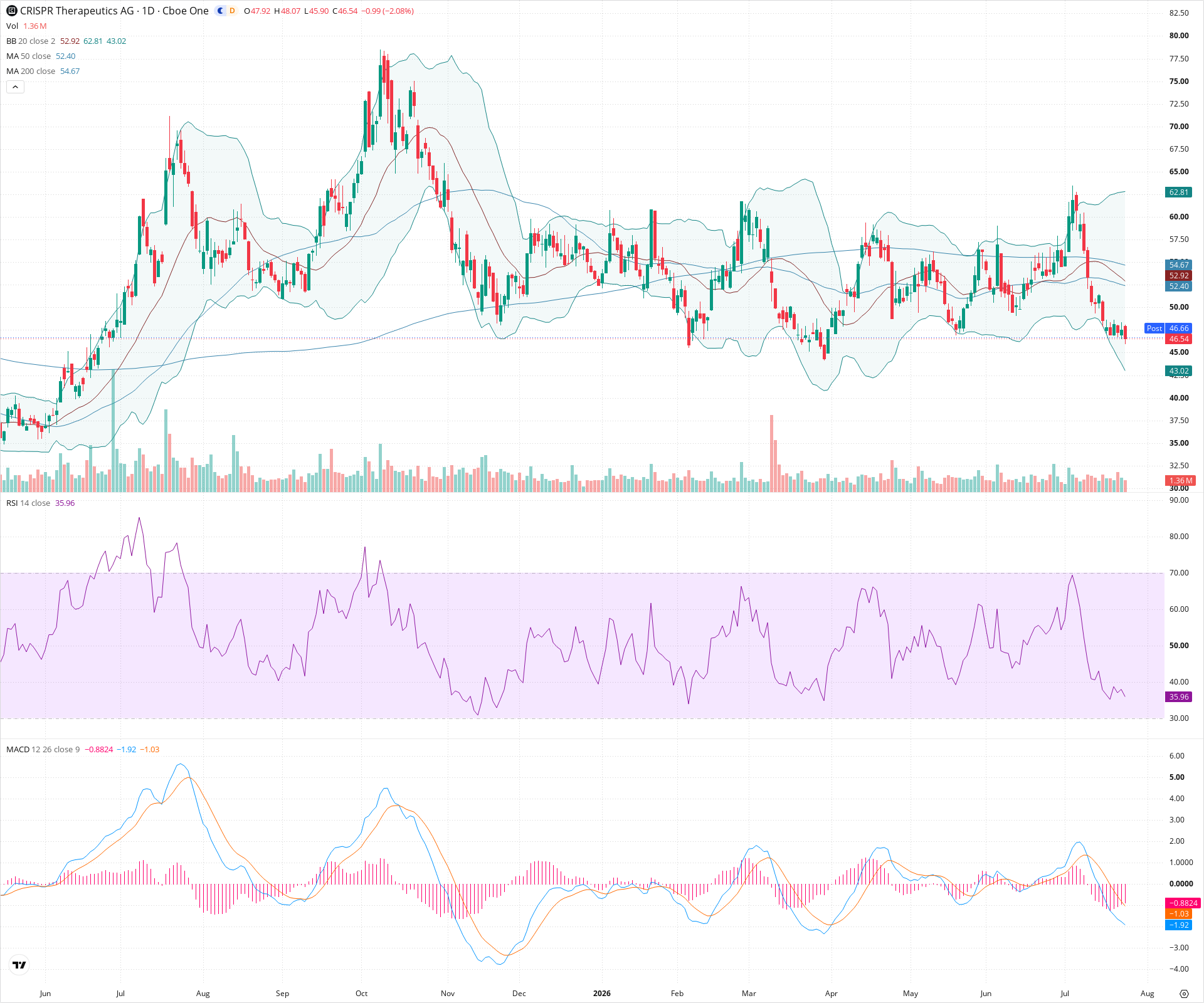 Daily candlestick price chart for CRSP as of 2026-07-24T21:15:06.999Z, showing 20-, 50-, and 200-period SMAs, Bollinger Bands, volume, MACD, RSI, and the current price line with top status bar.