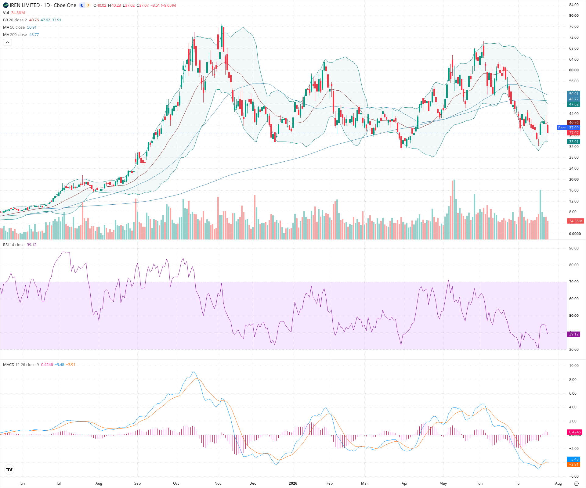Daily candlestick price chart for IREN as of 2026-07-24T21:07:05.599Z, showing 20-, 50-, and 200-period SMAs, Bollinger Bands, volume, MACD, RSI, and the current price line with top status bar.