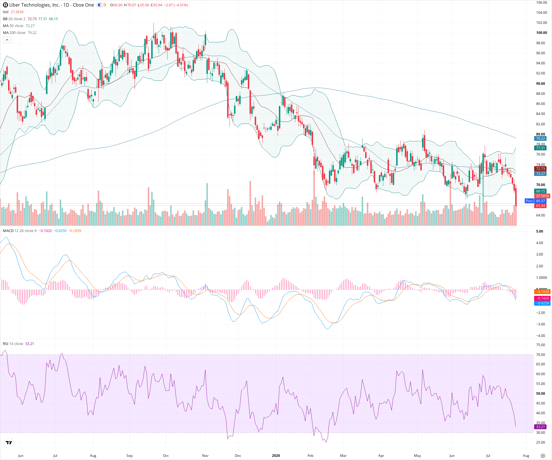 Daily candlestick price chart for UBER as of 2026-07-24T21:17:25.600Z, showing 20-, 50-, and 200-period SMAs, Bollinger Bands, volume, MACD, RSI, and the current price line with top status bar.