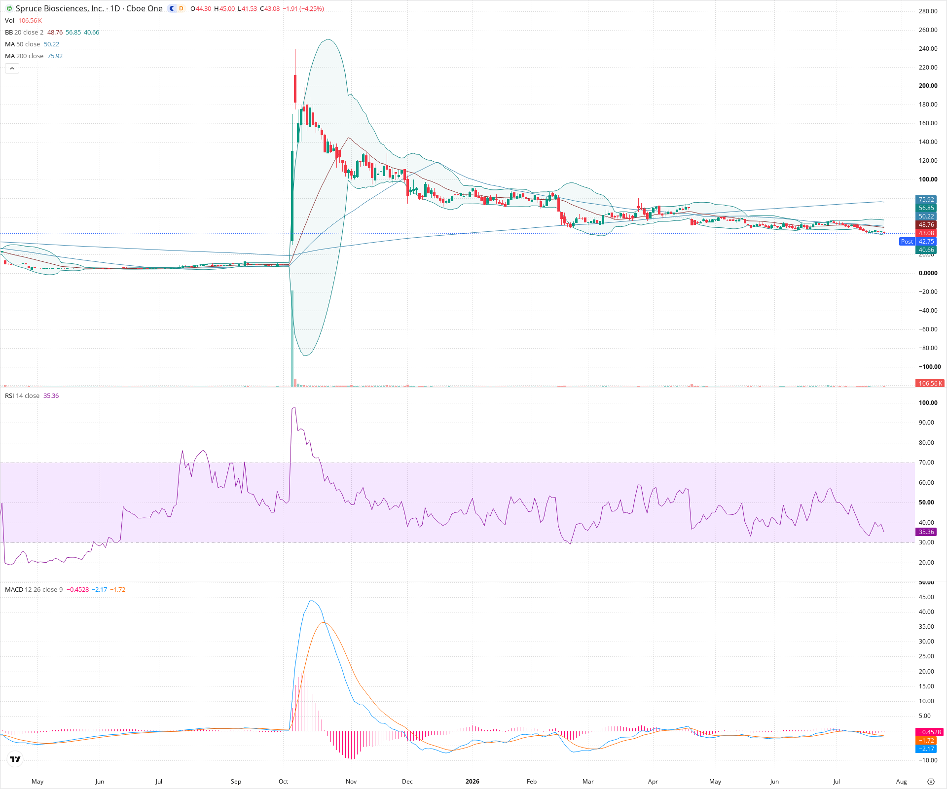 Daily candlestick price chart for SPRB as of 2026-07-24T21:04:22.598Z, showing 20-, 50-, and 200-period SMAs, Bollinger Bands, volume, MACD, RSI, and the current price line with top status bar.