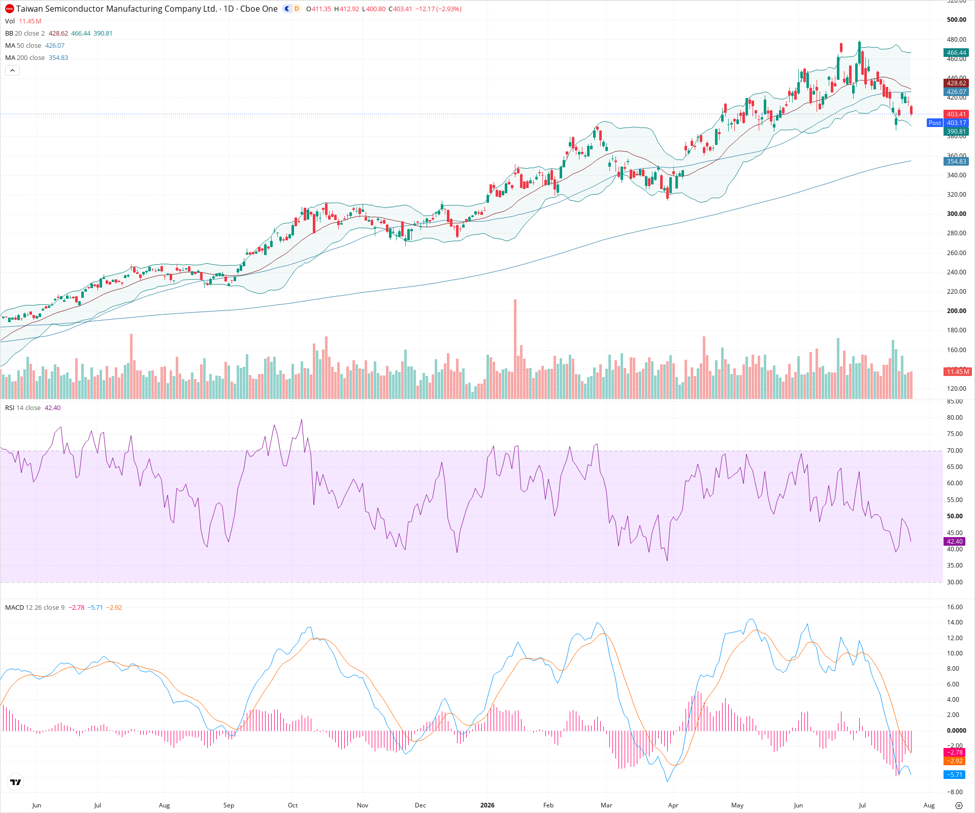 Daily candlestick price chart for TSM as of 2026-07-24T21:03:21.200Z, showing 20-, 50-, and 200-period SMAs, Bollinger Bands, volume, MACD, RSI, and the current price line with top status bar.