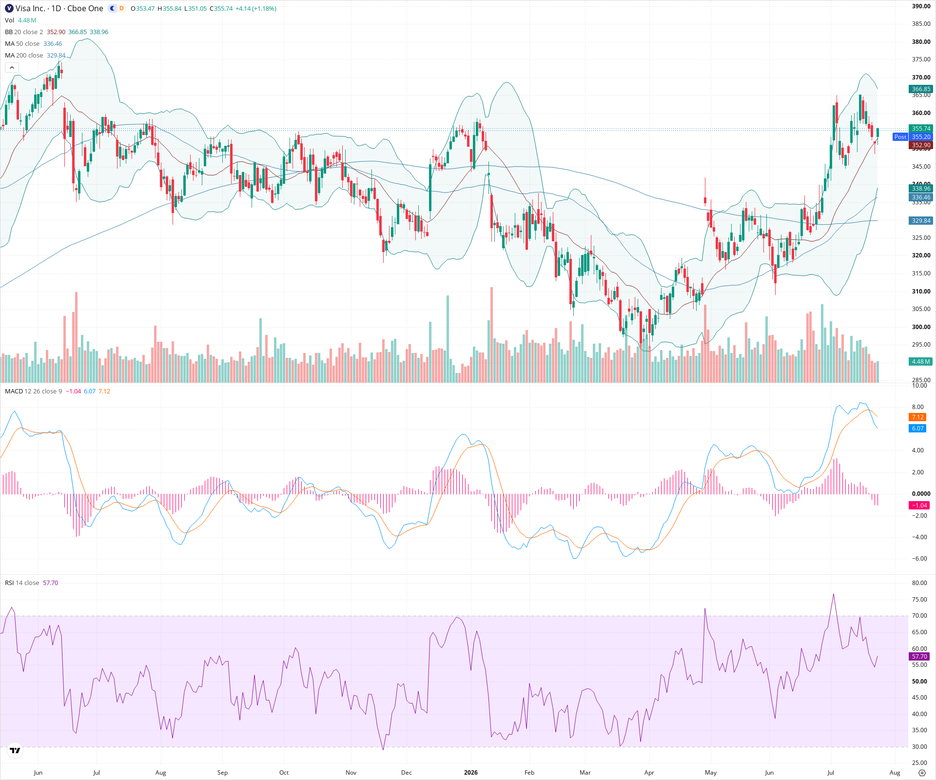 Daily candlestick price chart for V as of 2026-07-24T21:04:22.101Z, showing 20-, 50-, and 200-period SMAs, Bollinger Bands, volume, MACD, RSI, and the current price line with top status bar.