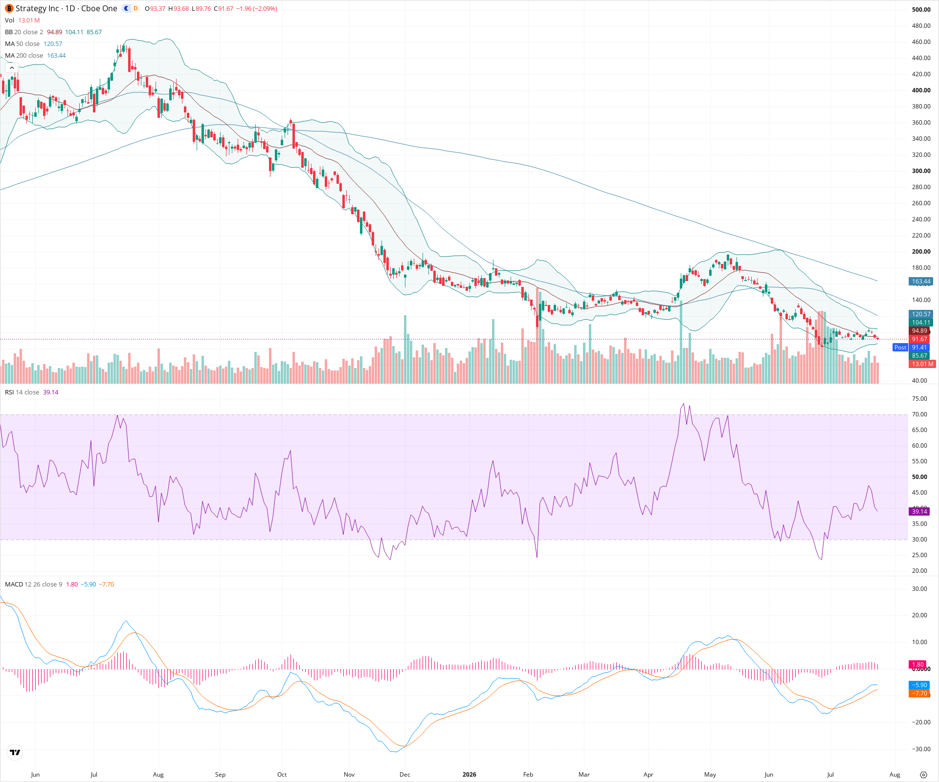 Daily candlestick price chart for MSTR as of 2026-07-24T21:09:16.698Z, showing 20-, 50-, and 200-period SMAs, Bollinger Bands, volume, MACD, RSI, and the current price line with top status bar.