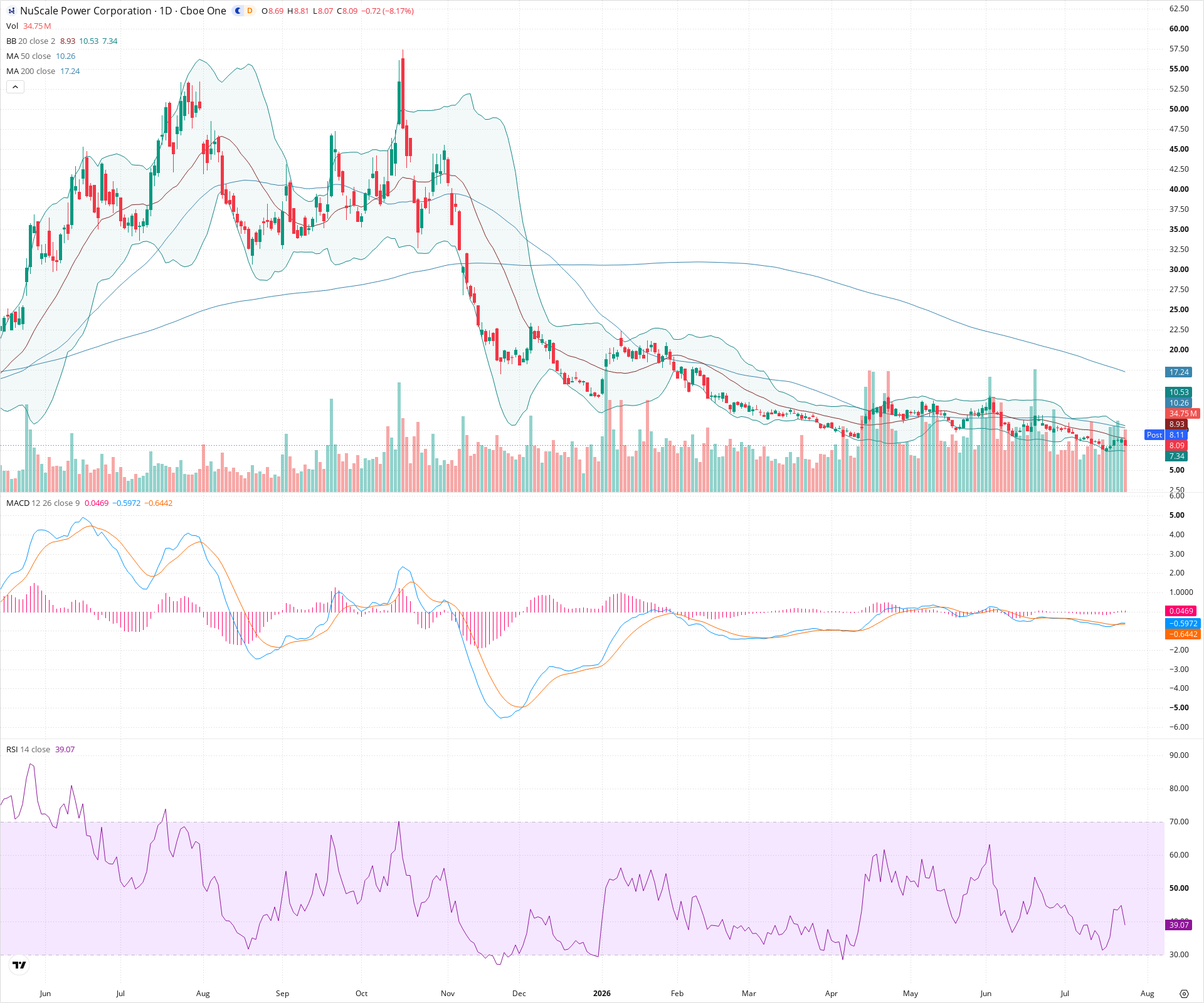 Daily candlestick price chart for SMR as of 2026-07-24T21:06:24.401Z, showing 20-, 50-, and 200-period SMAs, Bollinger Bands, volume, MACD, RSI, and the current price line with top status bar.