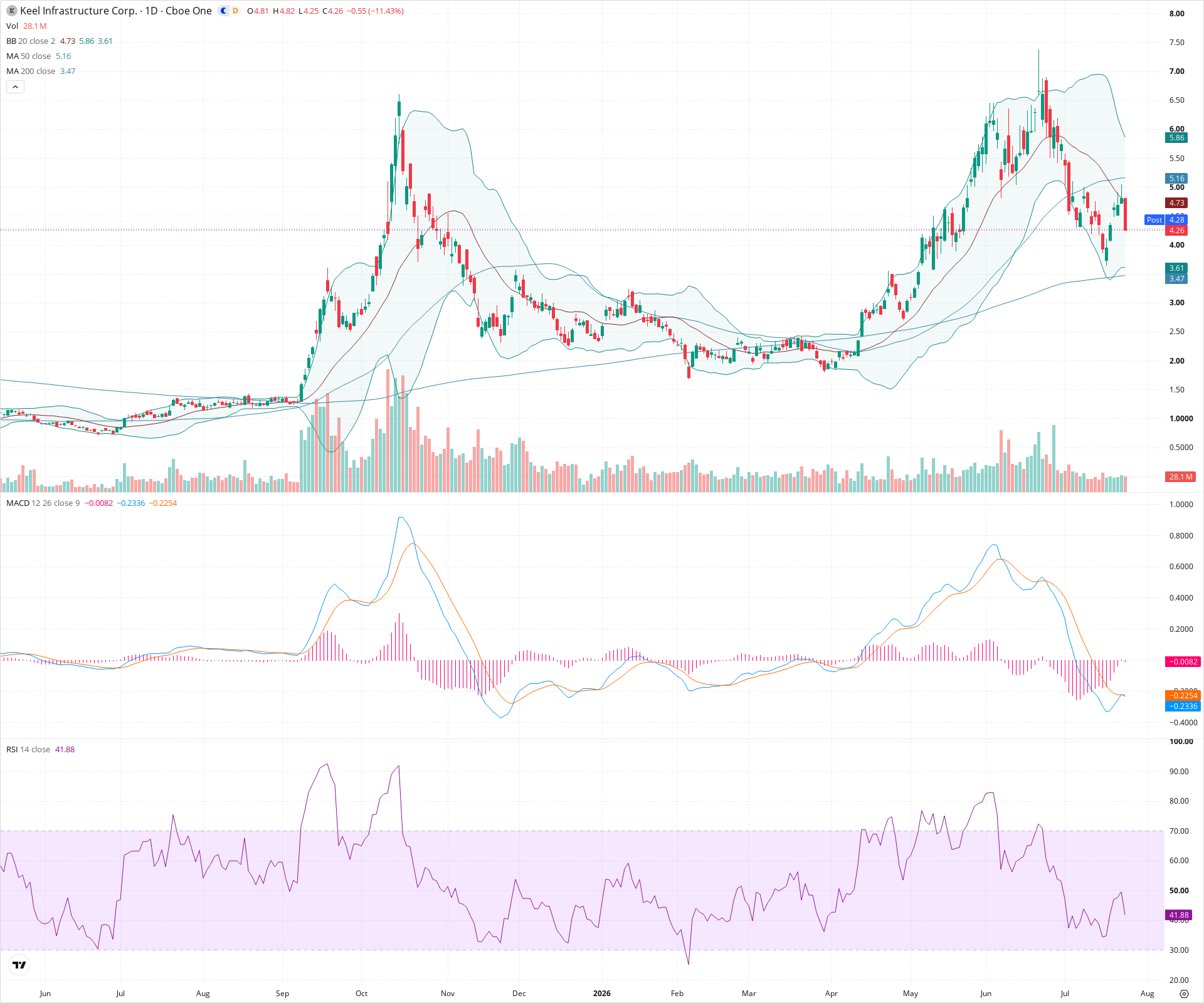 Daily candlestick price chart for KEEL as of 2026-07-24T21:06:26.300Z, showing 20-, 50-, and 200-period SMAs, Bollinger Bands, volume, MACD, RSI, and the current price line with top status bar.