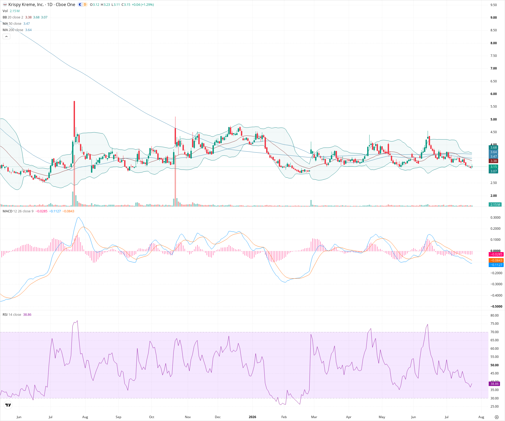 Daily candlestick price chart for DNUT as of 2026-07-24T21:06:10.599Z, showing 20-, 50-, and 200-period SMAs, Bollinger Bands, volume, MACD, RSI, and the current price line with top status bar.
