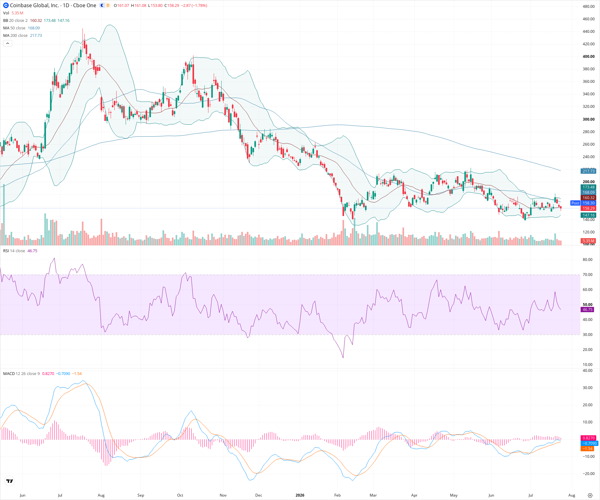 Daily candlestick price chart for COIN as of 2026-07-24T21:09:36.298Z, showing 20-, 50-, and 200-period SMAs, Bollinger Bands, volume, MACD, RSI, and the current price line with top status bar.