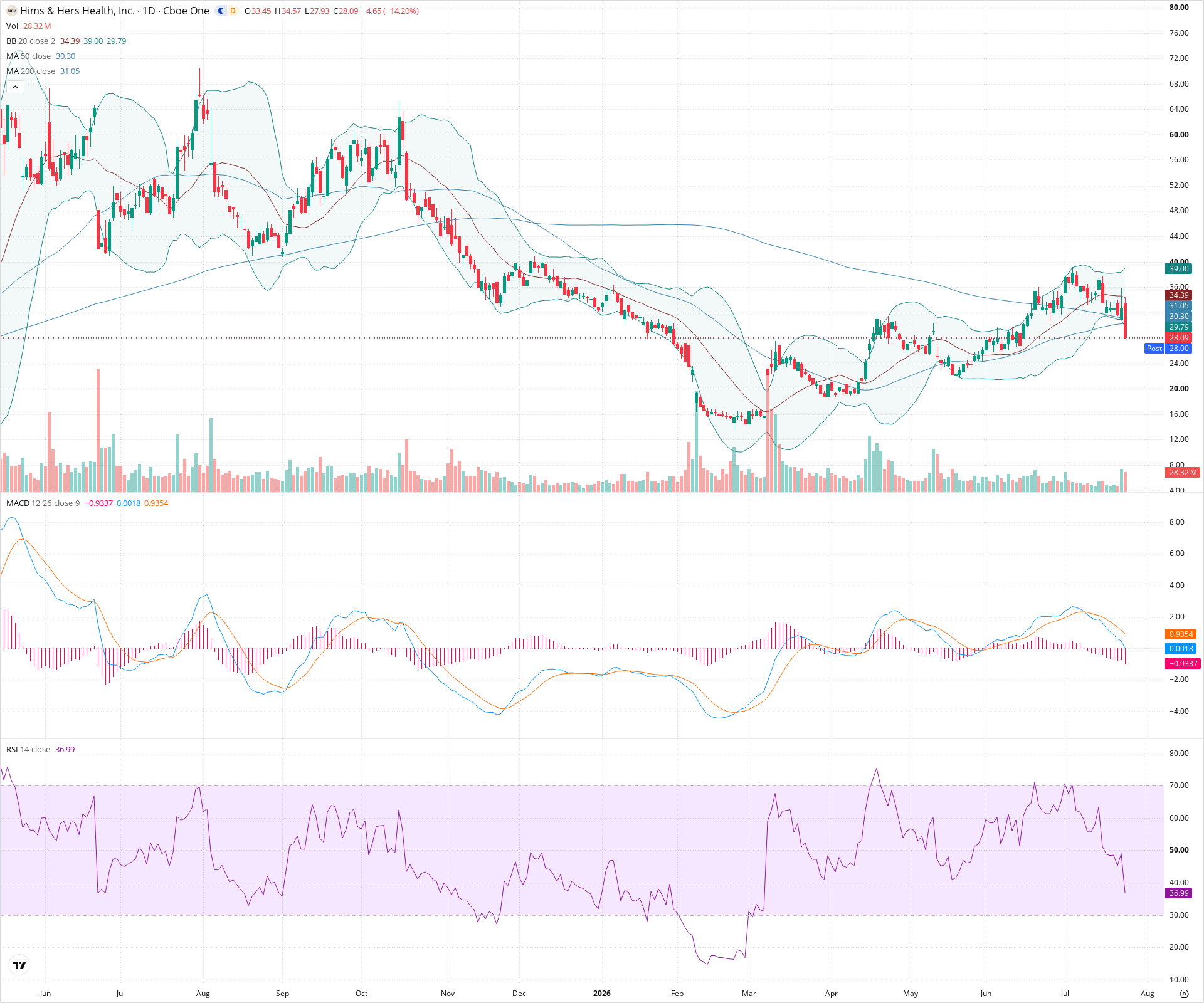 Daily candlestick price chart for HIMS as of 2026-07-24T21:08:48.198Z, showing 20-, 50-, and 200-period SMAs, Bollinger Bands, volume, MACD, RSI, and the current price line with top status bar.