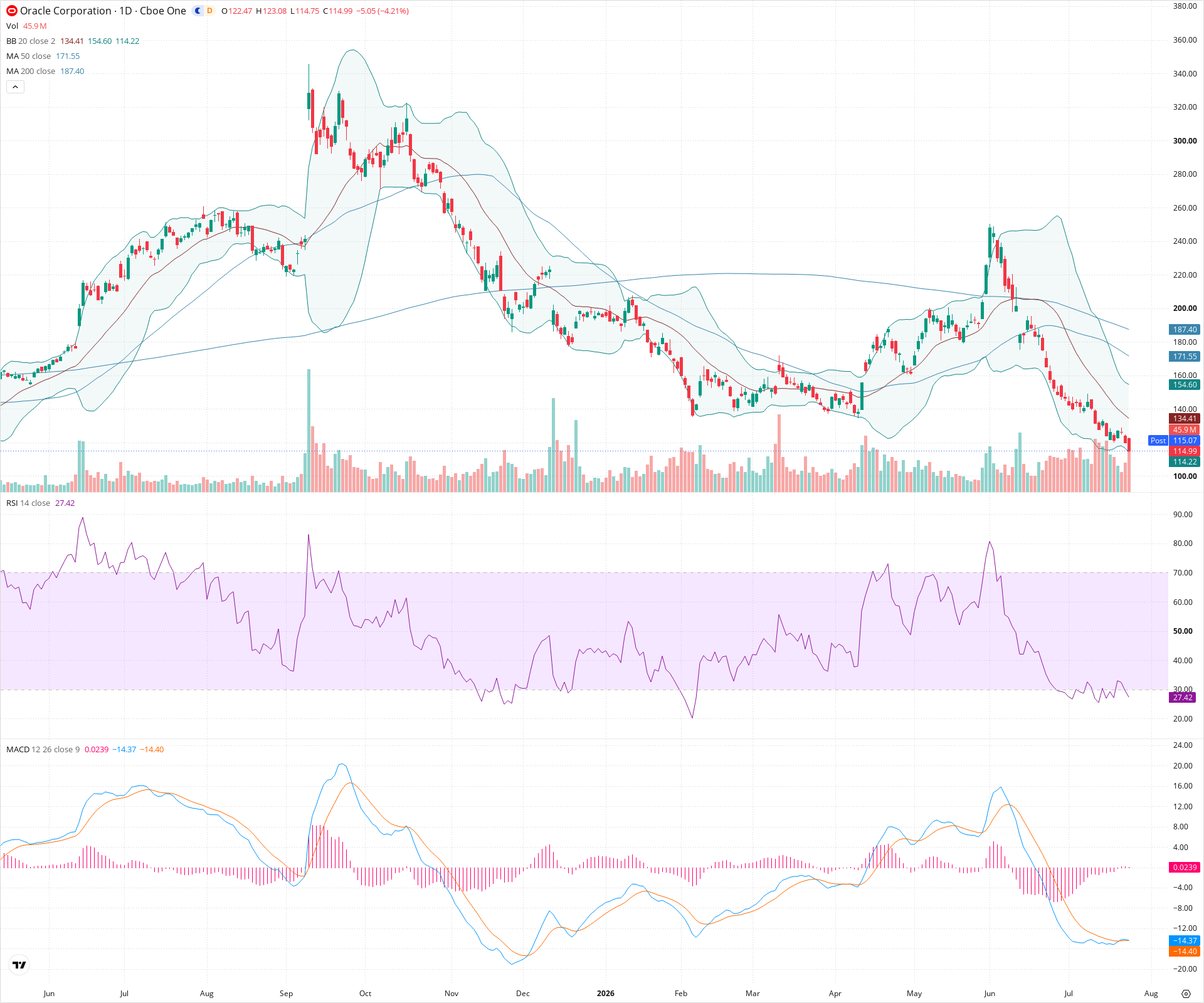Daily candlestick price chart for ORCL as of 2026-07-24T21:12:49.298Z, showing 20-, 50-, and 200-period SMAs, Bollinger Bands, volume, MACD, RSI, and the current price line with top status bar.