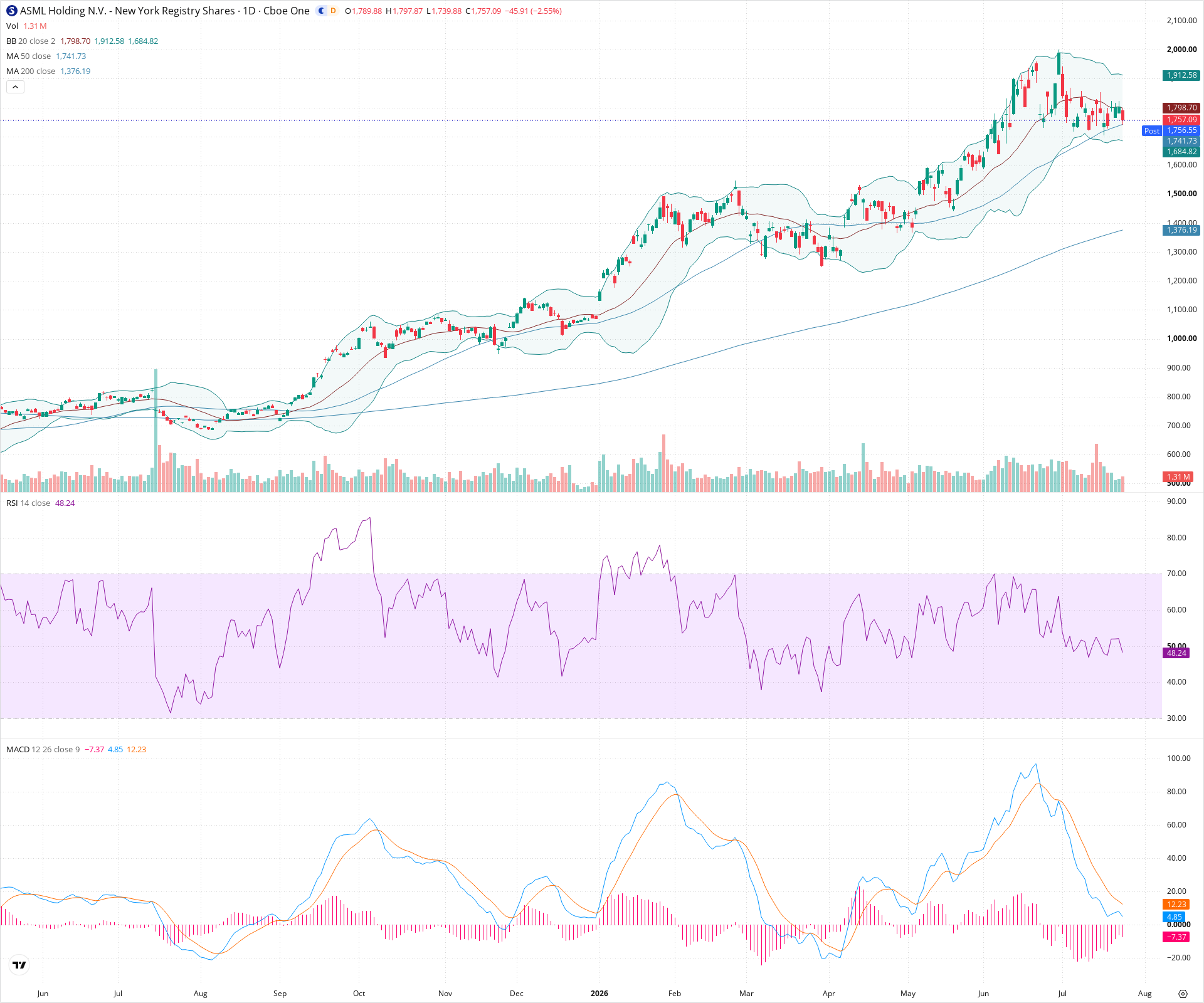Daily candlestick price chart for ASML as of 2026-07-24T21:13:35.398Z, showing 20-, 50-, and 200-period SMAs, Bollinger Bands, volume, MACD, RSI, and the current price line with top status bar.