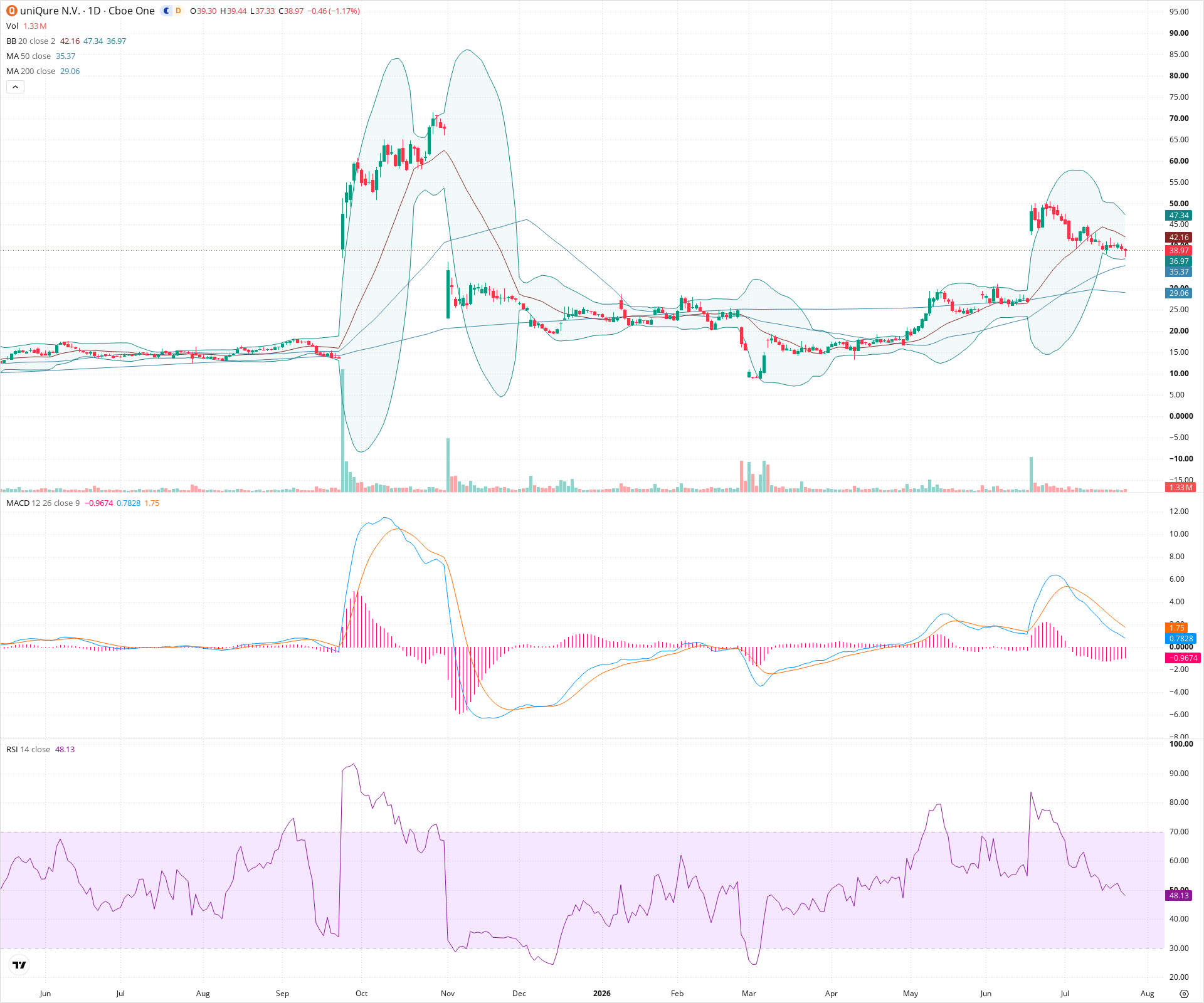 Daily candlestick price chart for QURE as of 2026-07-24T21:06:08.898Z, showing 20-, 50-, and 200-period SMAs, Bollinger Bands, volume, MACD, RSI, and the current price line with top status bar.