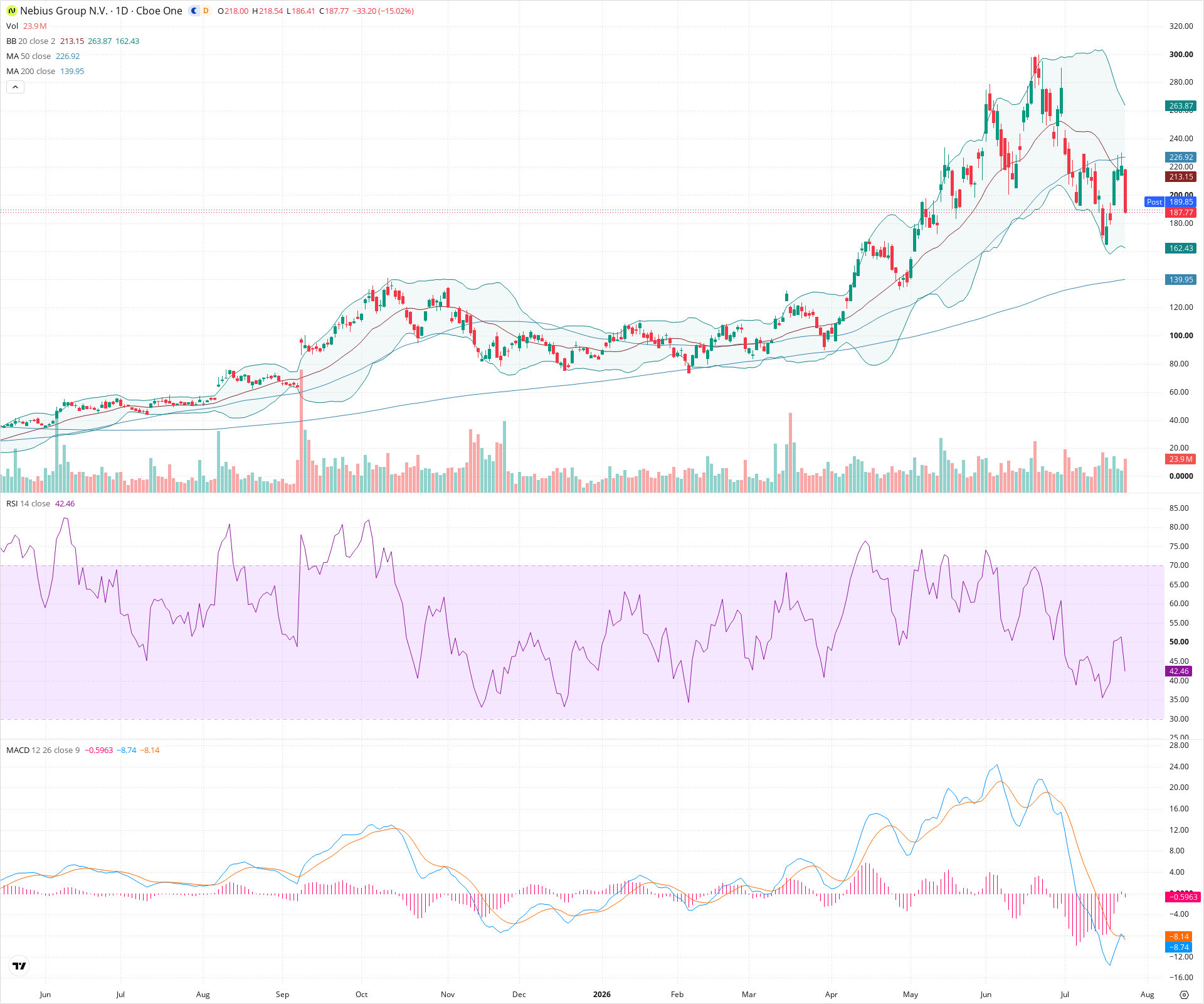 Daily candlestick price chart for NBIS as of 2026-07-24T21:07:28.834Z, showing 20-, 50-, and 200-period SMAs, Bollinger Bands, volume, MACD, RSI, and the current price line with top status bar.