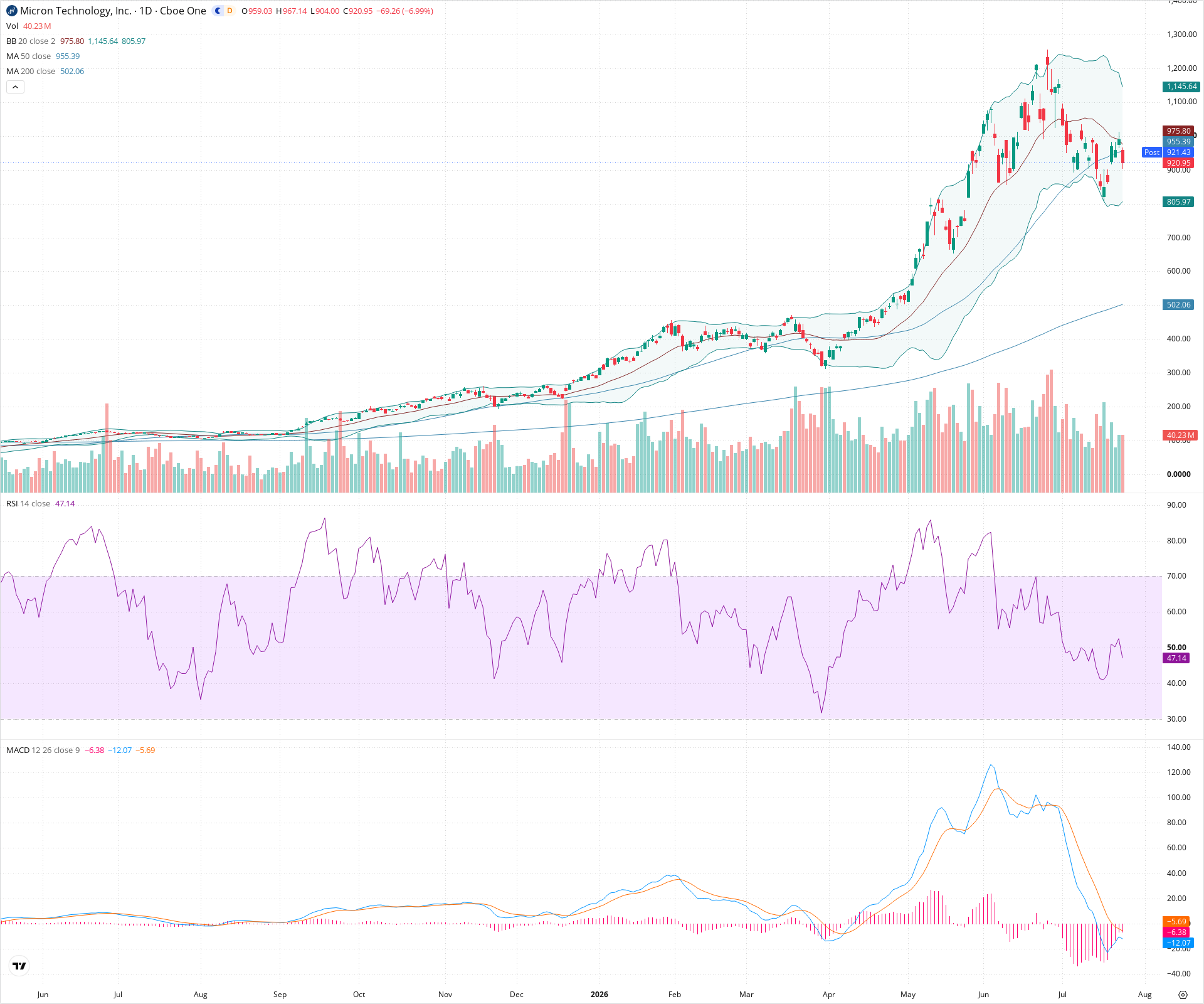 Daily candlestick price chart for MU as of 2026-07-24T21:13:48.598Z, showing 20-, 50-, and 200-period SMAs, Bollinger Bands, volume, MACD, RSI, and the current price line with top status bar.
