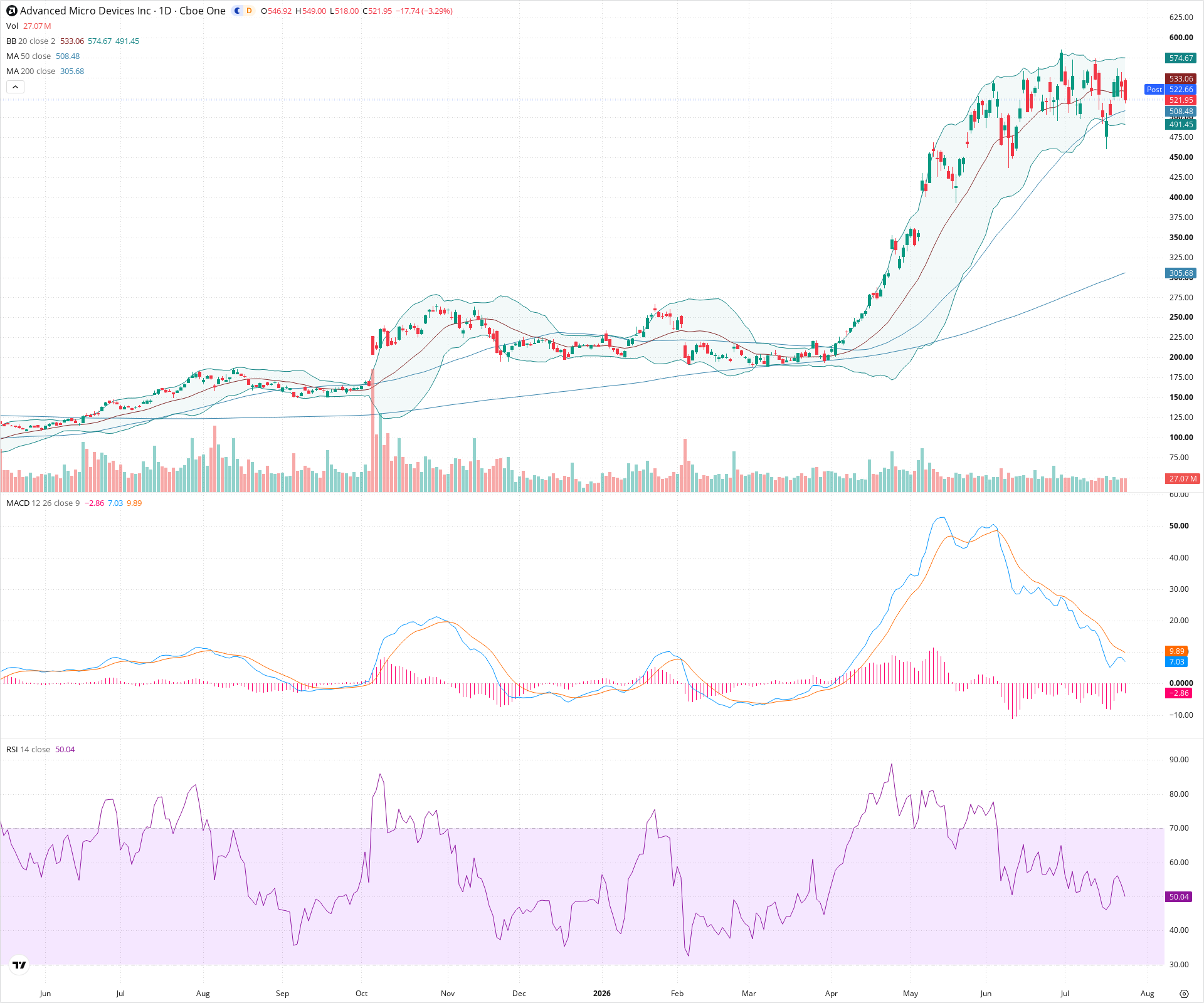 Daily candlestick price chart for AMD as of 2026-07-24T21:12:54.499Z, showing 20-, 50-, and 200-period SMAs, Bollinger Bands, volume, MACD, RSI, and the current price line with top status bar.