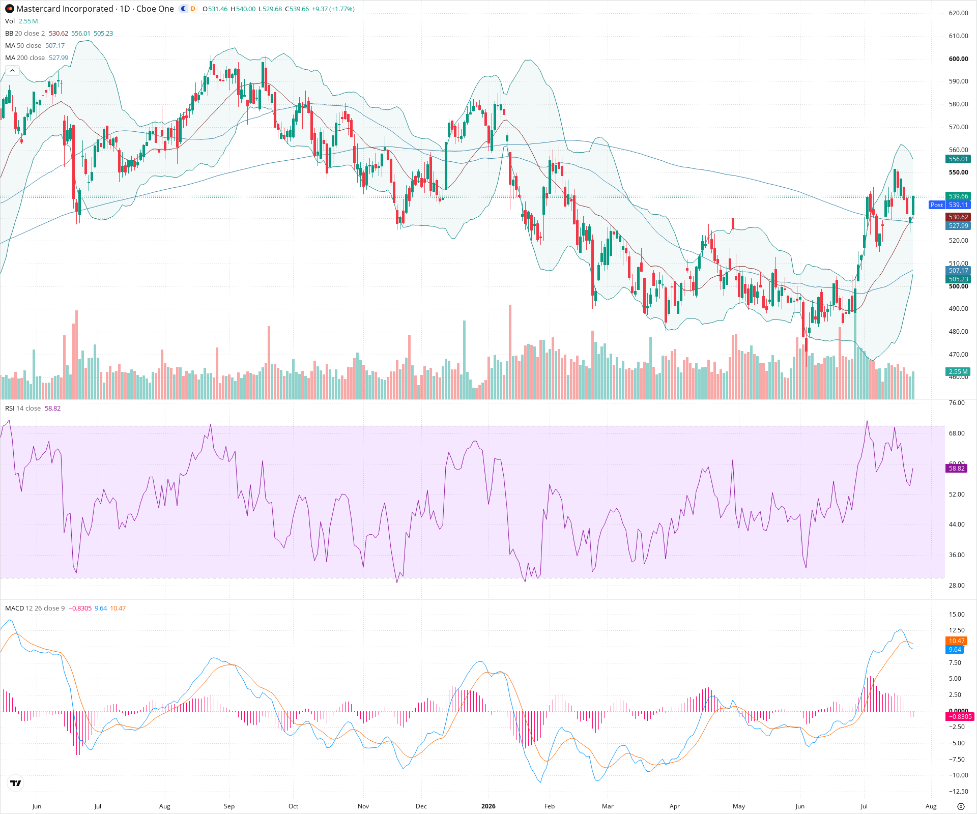 Daily candlestick price chart for MA as of 2026-07-24T21:14:30.501Z, showing 20-, 50-, and 200-period SMAs, Bollinger Bands, volume, MACD, RSI, and the current price line with top status bar.
