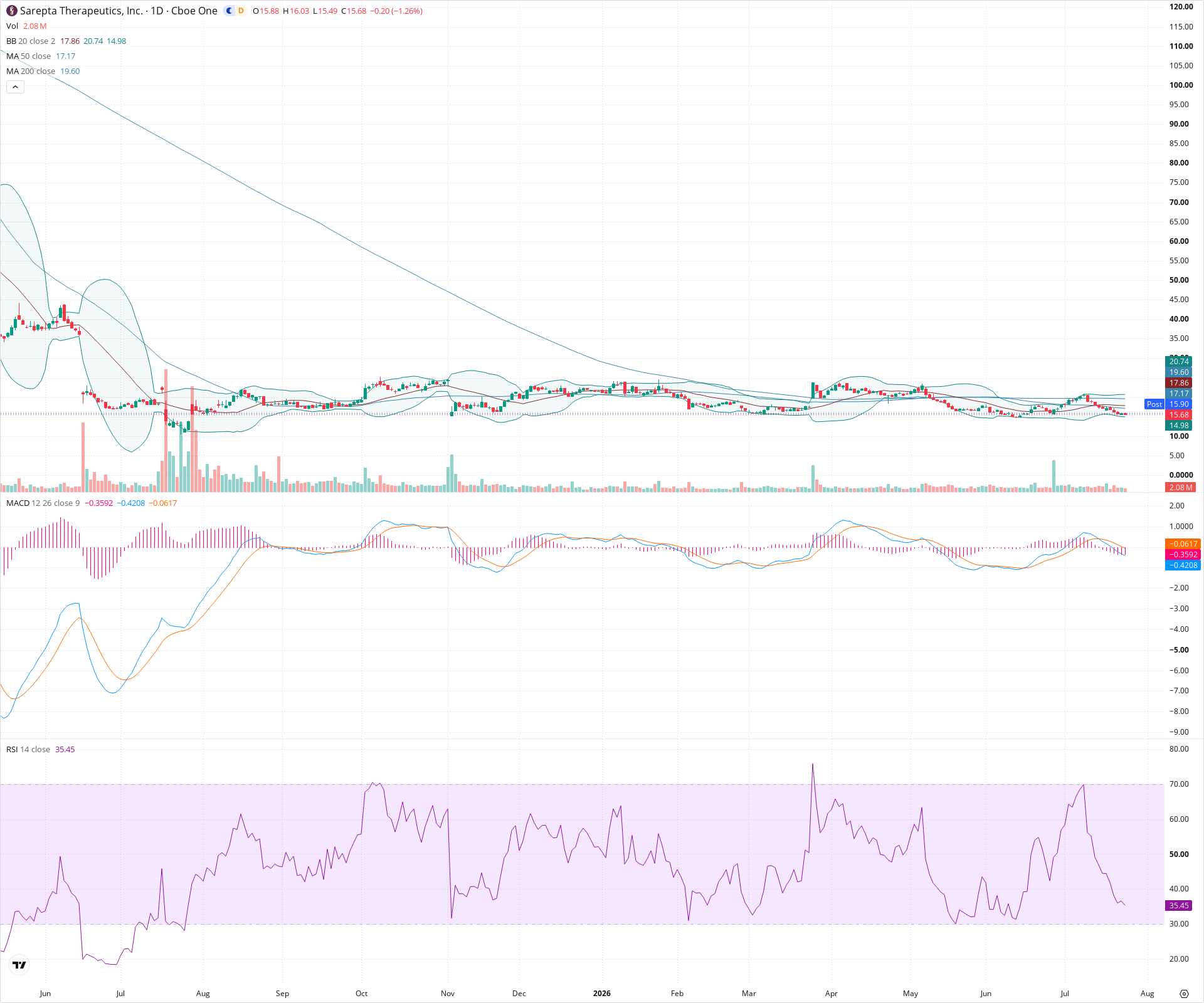 Daily candlestick price chart for SRPT as of 2026-07-24T21:06:32.301Z, showing 20-, 50-, and 200-period SMAs, Bollinger Bands, volume, MACD, RSI, and the current price line with top status bar.