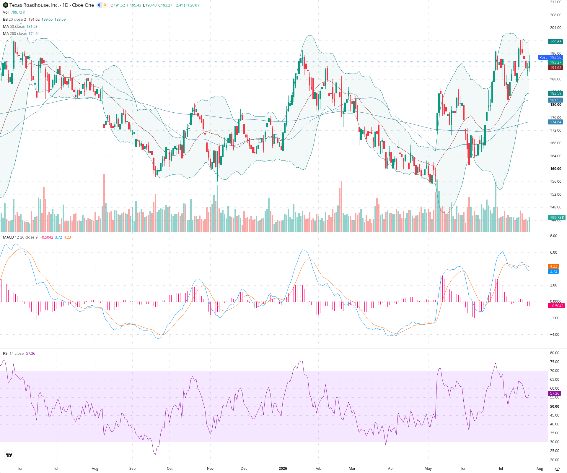 Daily candlestick price chart for TXRH as of 2026-07-24T21:06:33.200Z, showing 20-, 50-, and 200-period SMAs, Bollinger Bands, volume, MACD, RSI, and the current price line with top status bar.