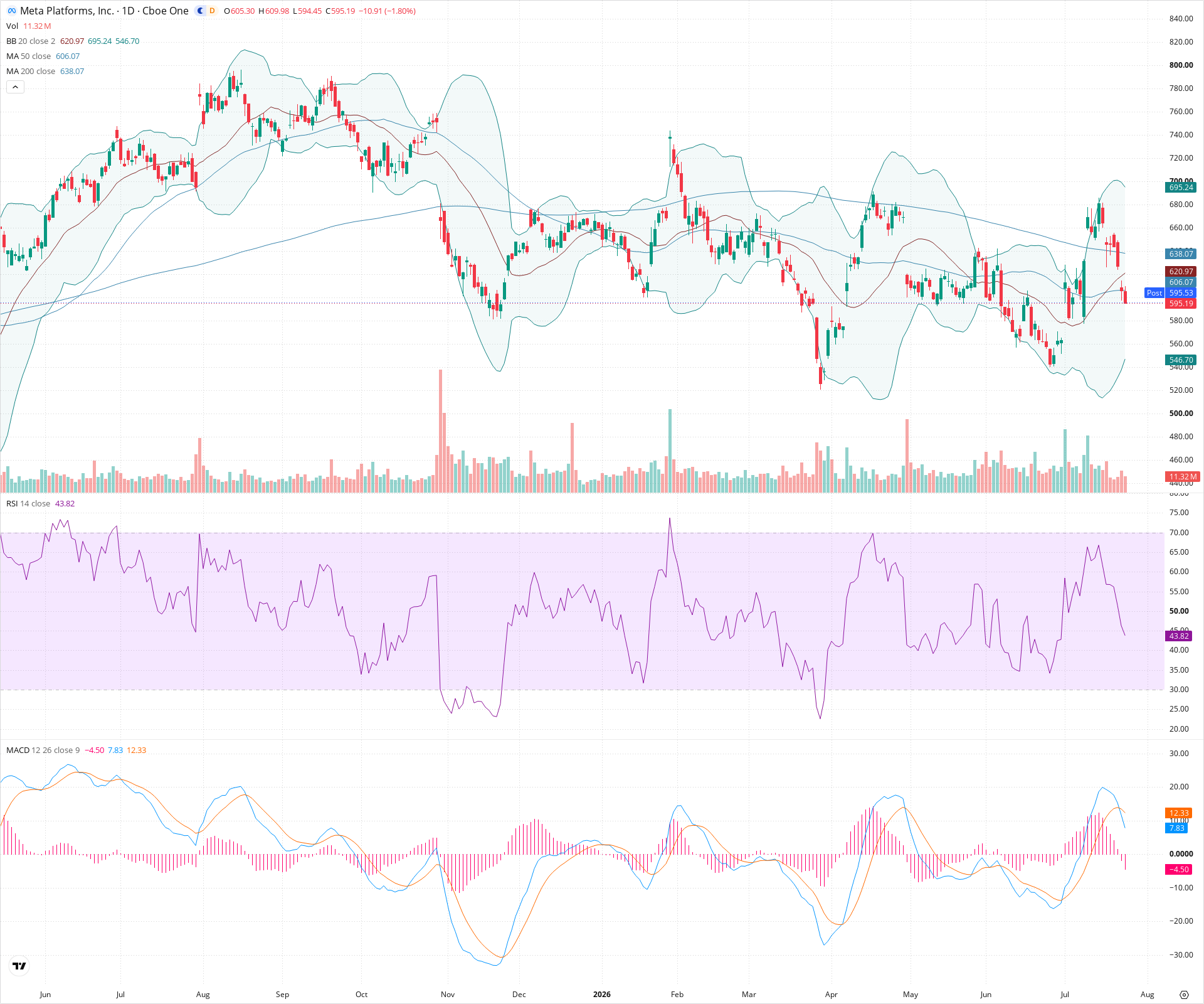 Daily candlestick price chart for META as of 2026-07-24T21:02:56.298Z, showing 20-, 50-, and 200-period SMAs, Bollinger Bands, volume, MACD, RSI, and the current price line with top status bar.
