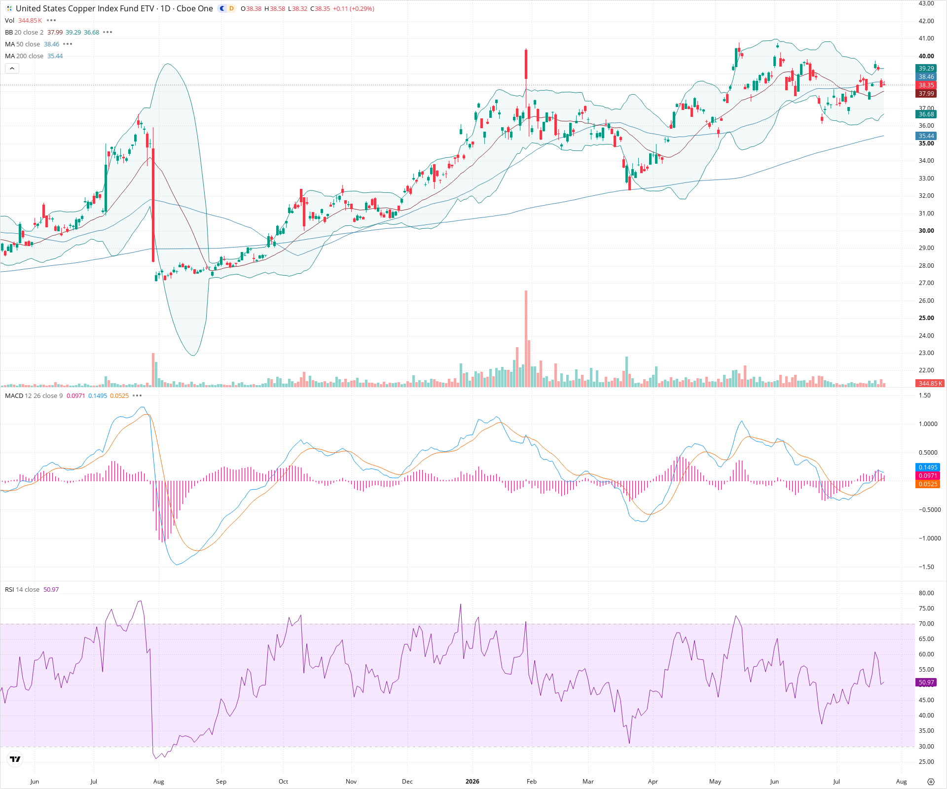 Daily candlestick price chart for CPER as of 2026-07-24T21:04:37.200Z, showing 20-, 50-, and 200-period SMAs, Bollinger Bands, volume, MACD, RSI, and the current price line with top status bar.