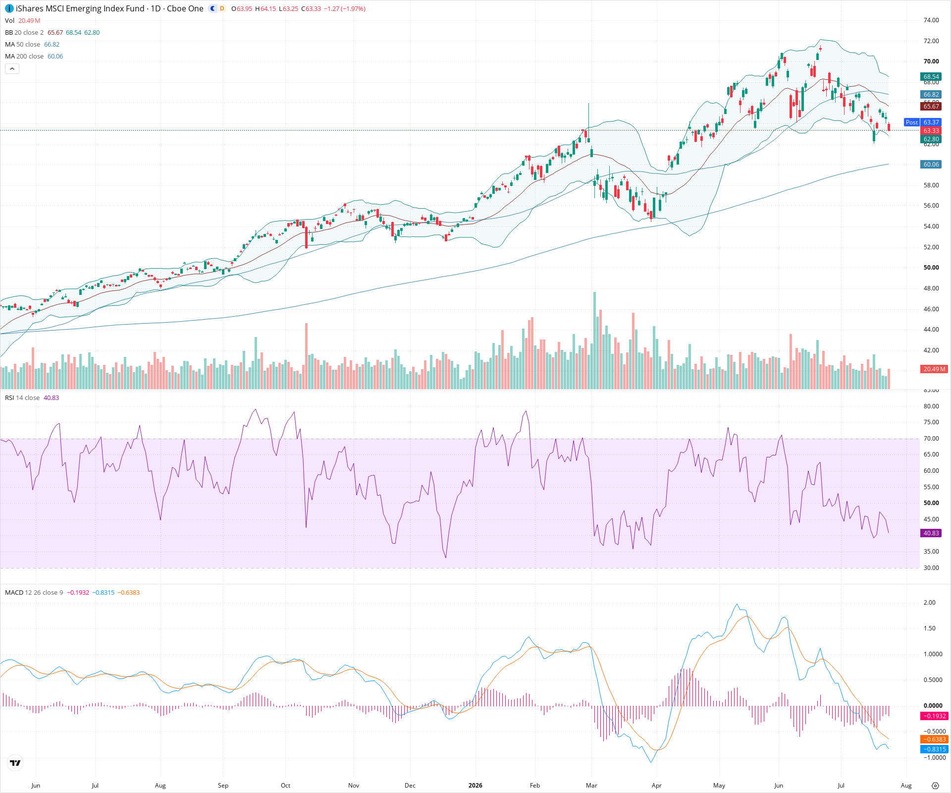 Daily candlestick price chart for EEM as of 2026-07-24T21:07:47.999Z, showing 20-, 50-, and 200-period SMAs, Bollinger Bands, volume, MACD, RSI, and the current price line with top status bar.