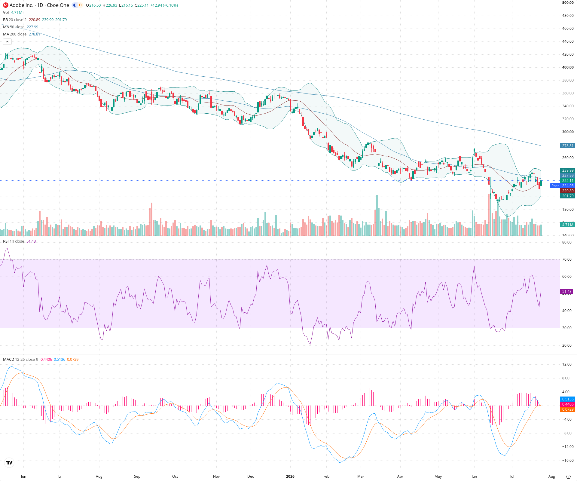 Daily candlestick price chart for ADBE as of 2026-07-24T21:12:05.801Z, showing 20-, 50-, and 200-period SMAs, Bollinger Bands, volume, MACD, RSI, and the current price line with top status bar.