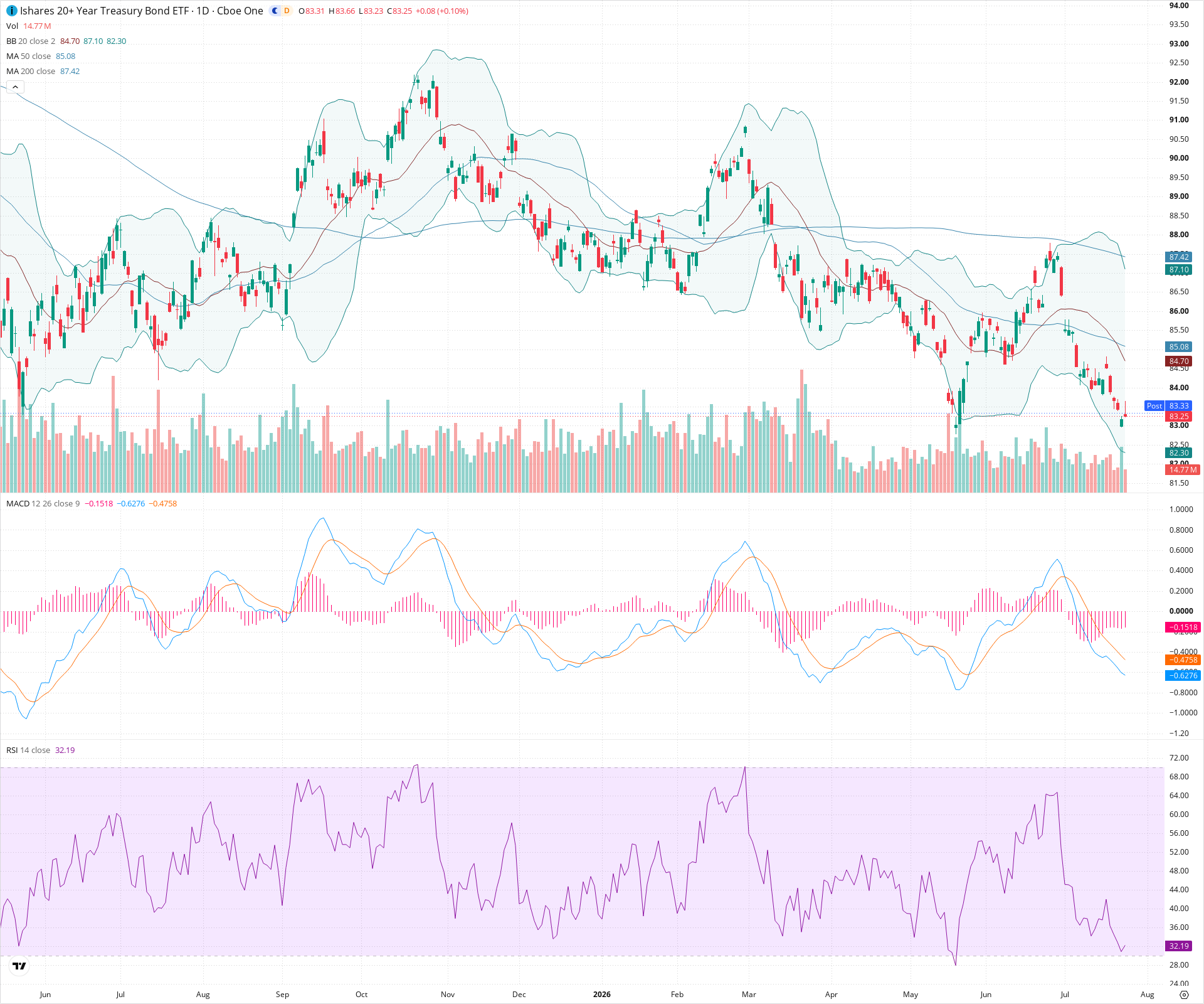 Daily candlestick price chart for TLT as of 2026-07-24T21:03:30.177Z, showing 20-, 50-, and 200-period SMAs, Bollinger Bands, volume, MACD, RSI, and the current price line with top status bar.