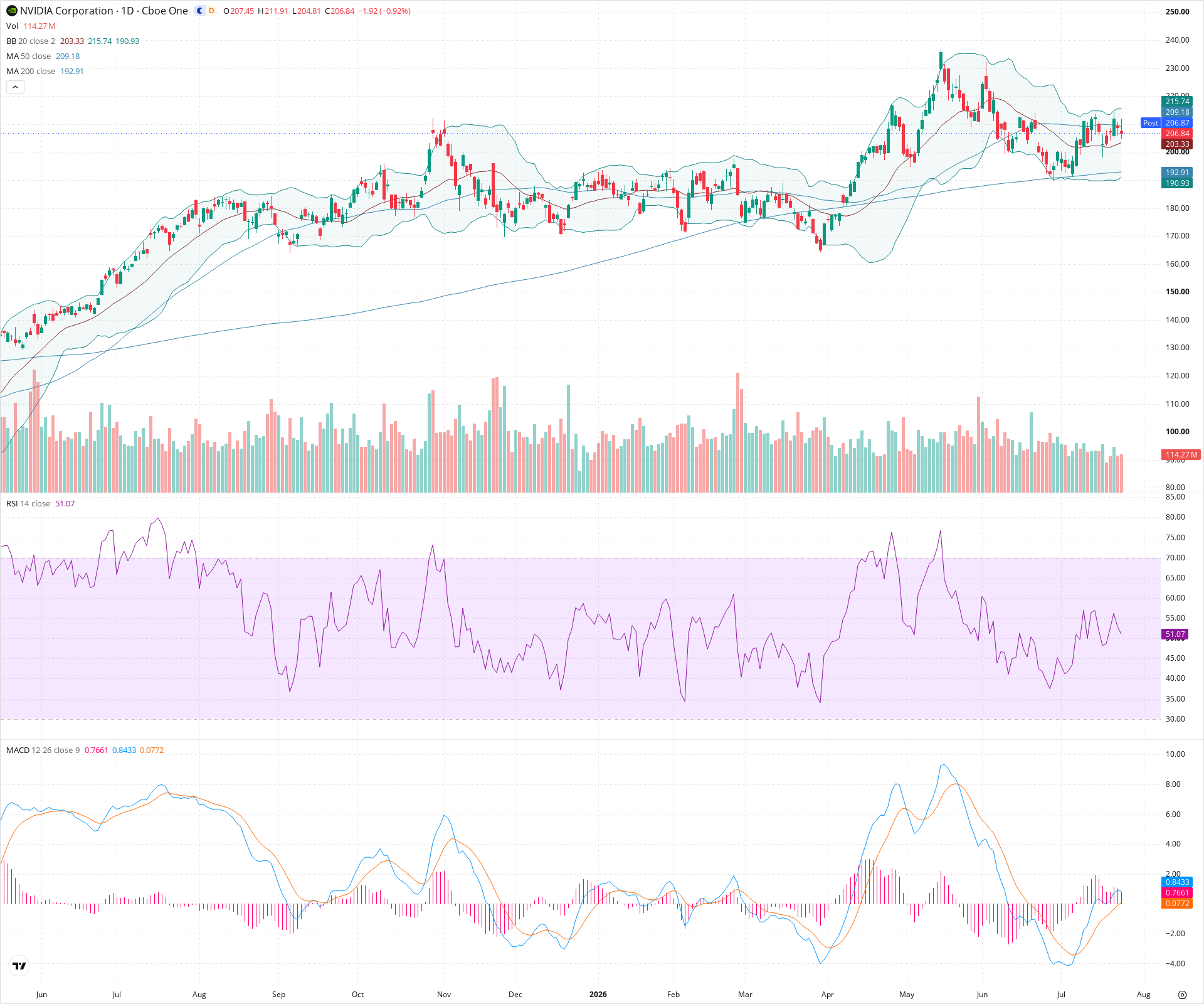 Daily candlestick price chart for NVDA as of 2026-07-24T21:01:43.899Z, showing 20-, 50-, and 200-period SMAs, Bollinger Bands, volume, MACD, RSI, and the current price line with top status bar.
