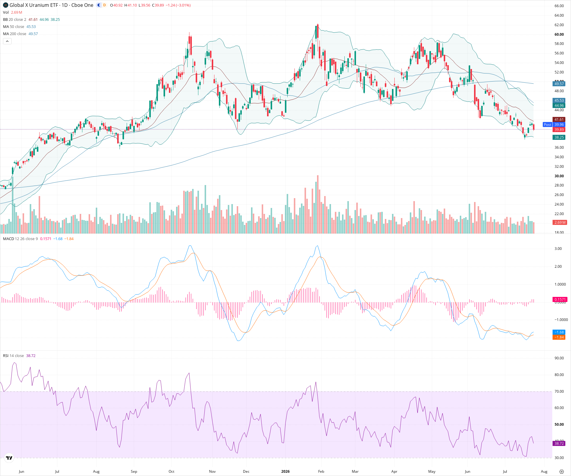 Daily candlestick price chart for URA as of 2026-07-24T21:18:57.800Z, showing 20-, 50-, and 200-period SMAs, Bollinger Bands, volume, MACD, RSI, and the current price line with top status bar.