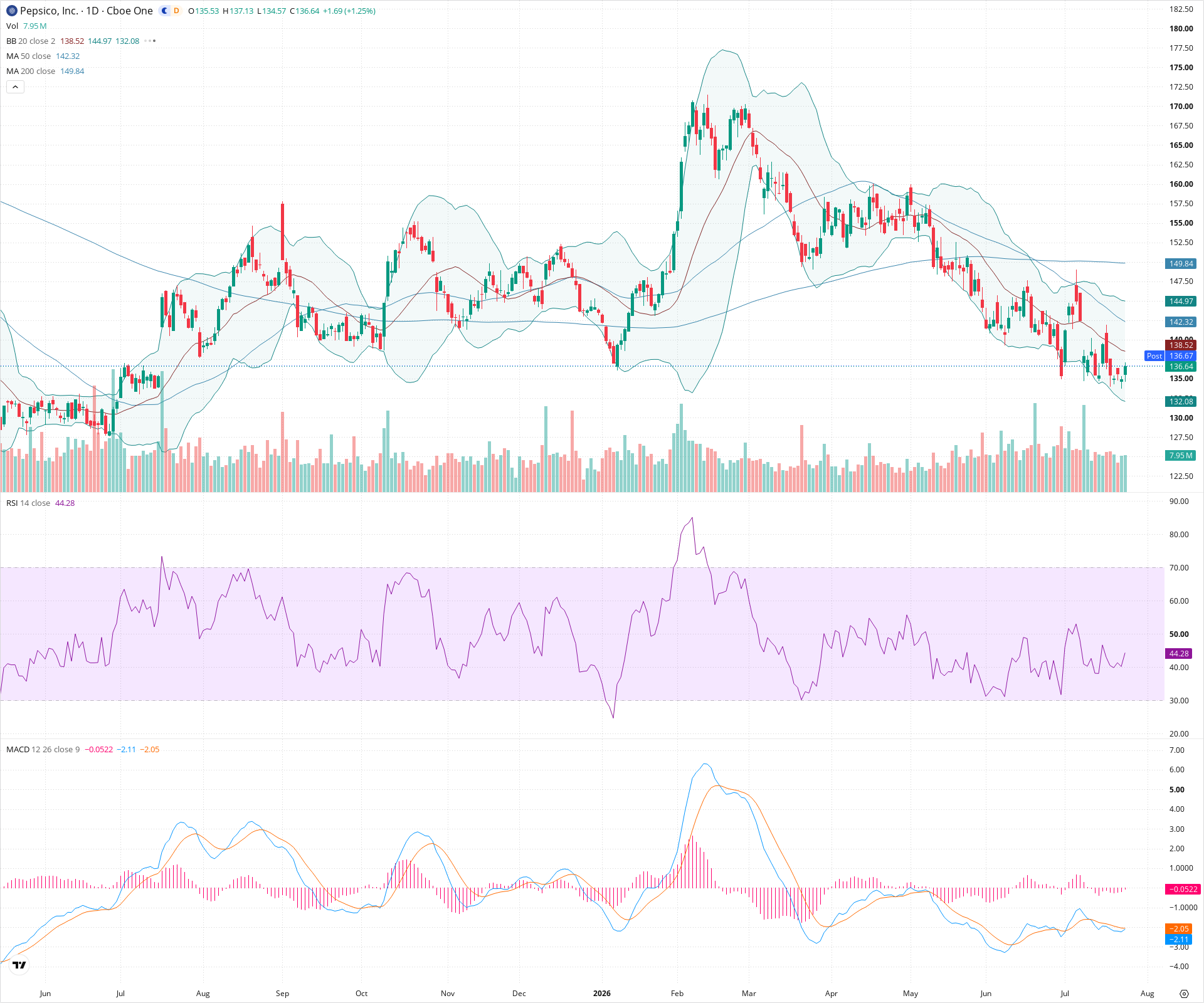 Daily candlestick price chart for PEP as of 2026-07-24T21:12:20.700Z, showing 20-, 50-, and 200-period SMAs, Bollinger Bands, volume, MACD, RSI, and the current price line with top status bar.
