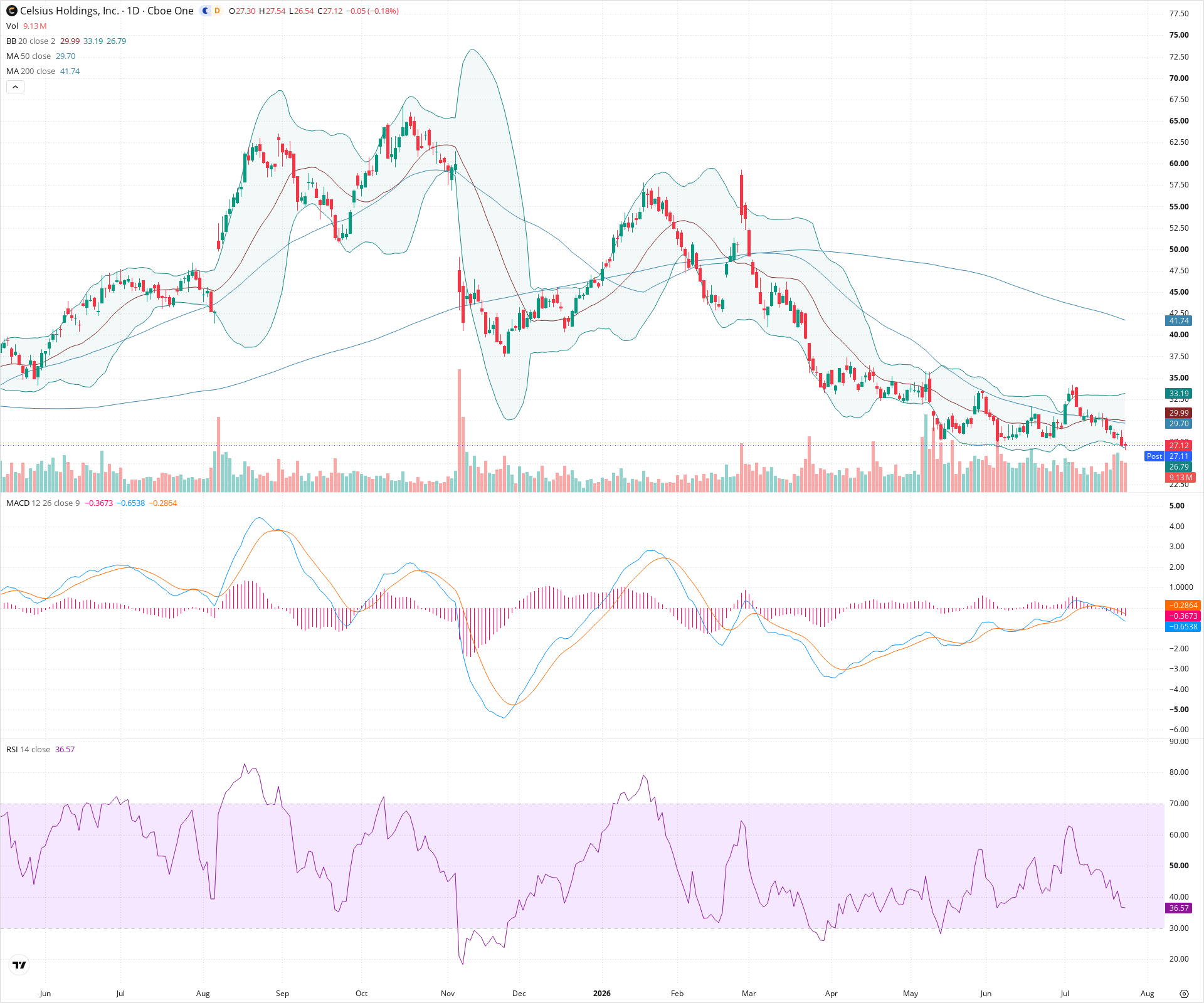 Daily candlestick price chart for CELH as of 2026-07-24T21:07:45.000Z, showing 20-, 50-, and 200-period SMAs, Bollinger Bands, volume, MACD, RSI, and the current price line with top status bar.
