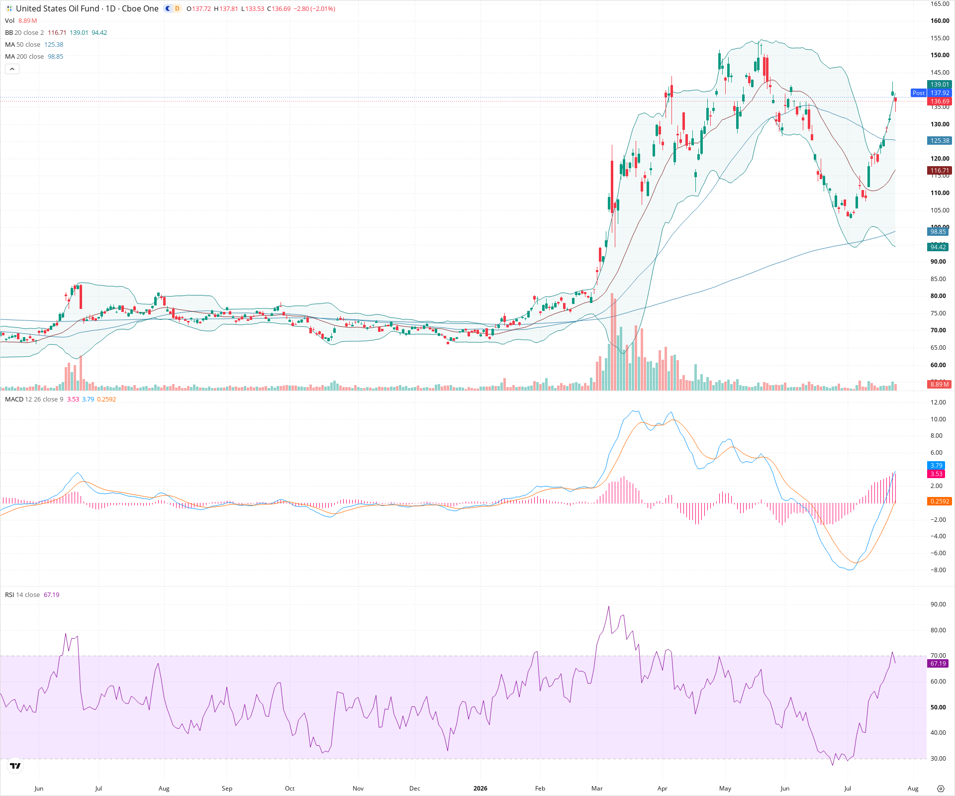 Daily candlestick price chart for USO as of 2026-07-24T21:15:48.500Z, showing 20-, 50-, and 200-period SMAs, Bollinger Bands, volume, MACD, RSI, and the current price line with top status bar.