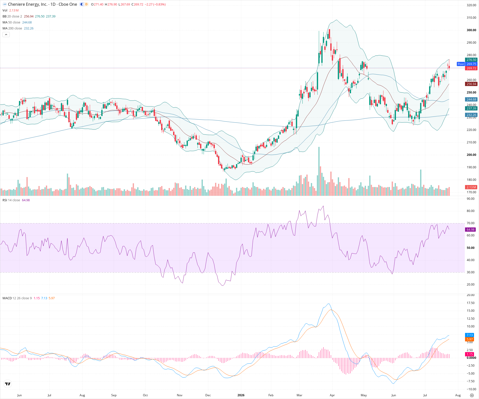 Daily candlestick price chart for LNG as of 2026-07-24T21:08:32.798Z, showing 20-, 50-, and 200-period SMAs, Bollinger Bands, volume, MACD, RSI, and the current price line with top status bar.