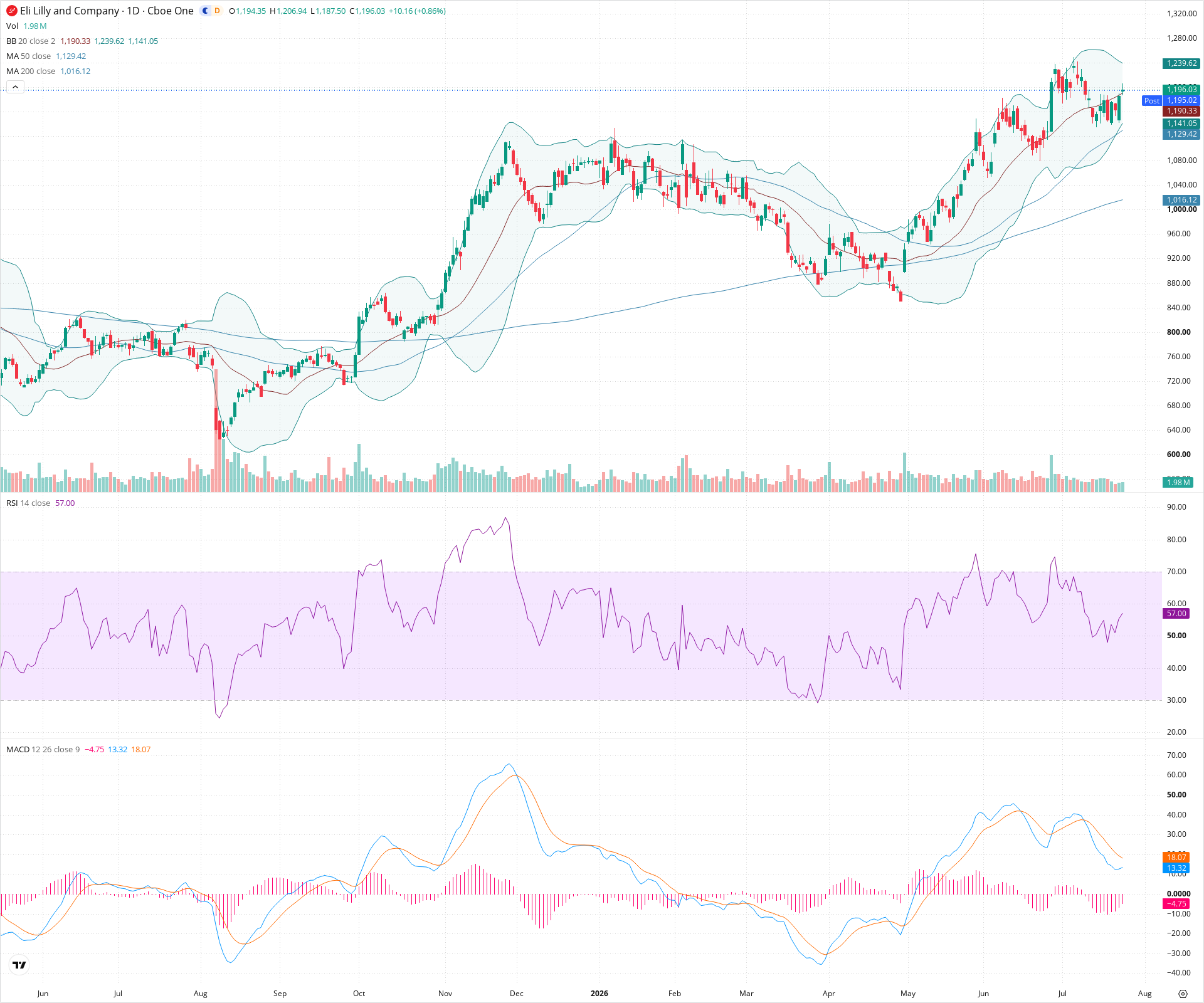 Daily candlestick price chart for LLY as of 2026-07-24T21:03:52.699Z, showing 20-, 50-, and 200-period SMAs, Bollinger Bands, volume, MACD, RSI, and the current price line with top status bar.