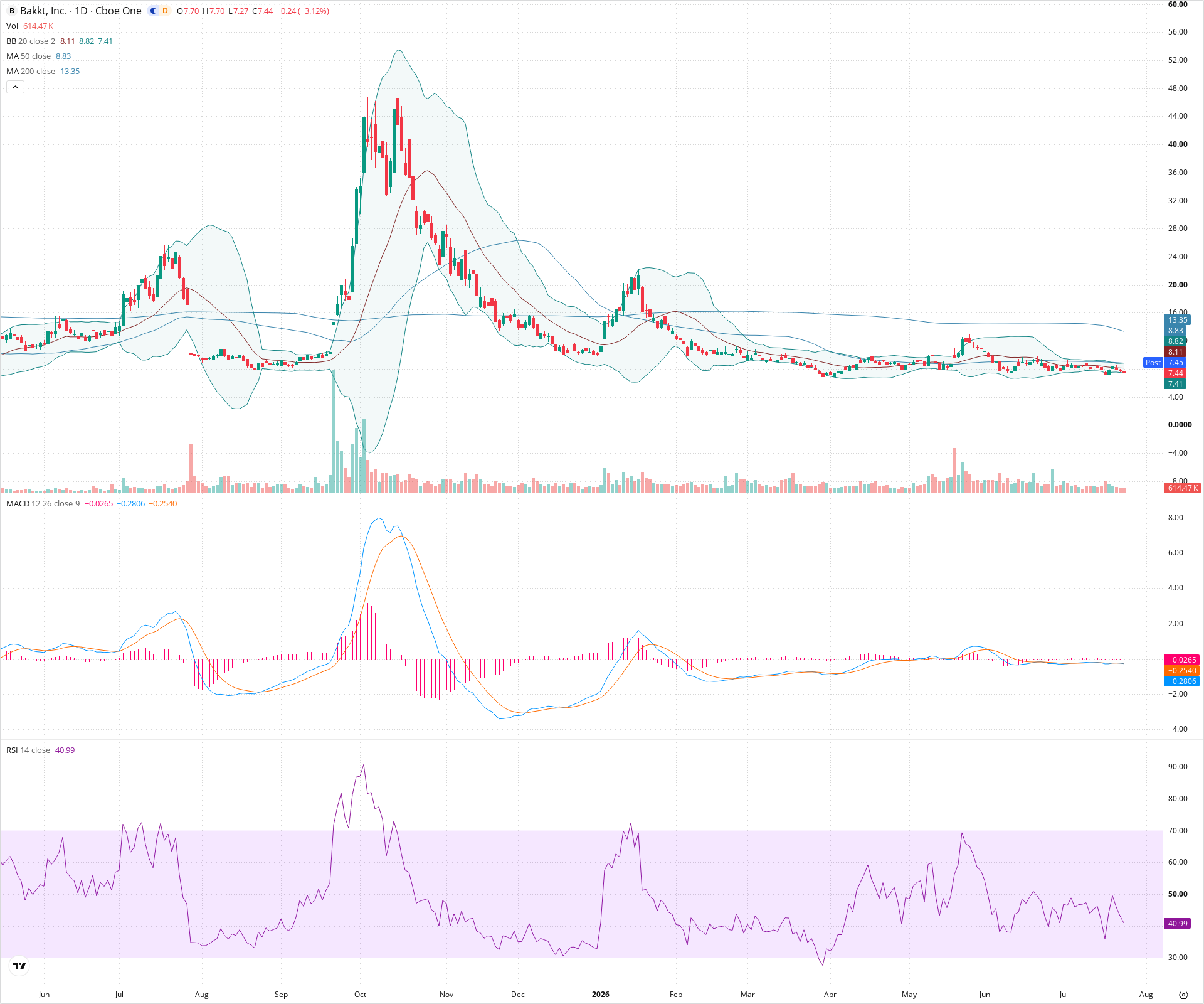 Daily candlestick price chart for BKKT as of 2026-07-24T21:05:04.006Z, showing 20-, 50-, and 200-period SMAs, Bollinger Bands, volume, MACD, RSI, and the current price line with top status bar.