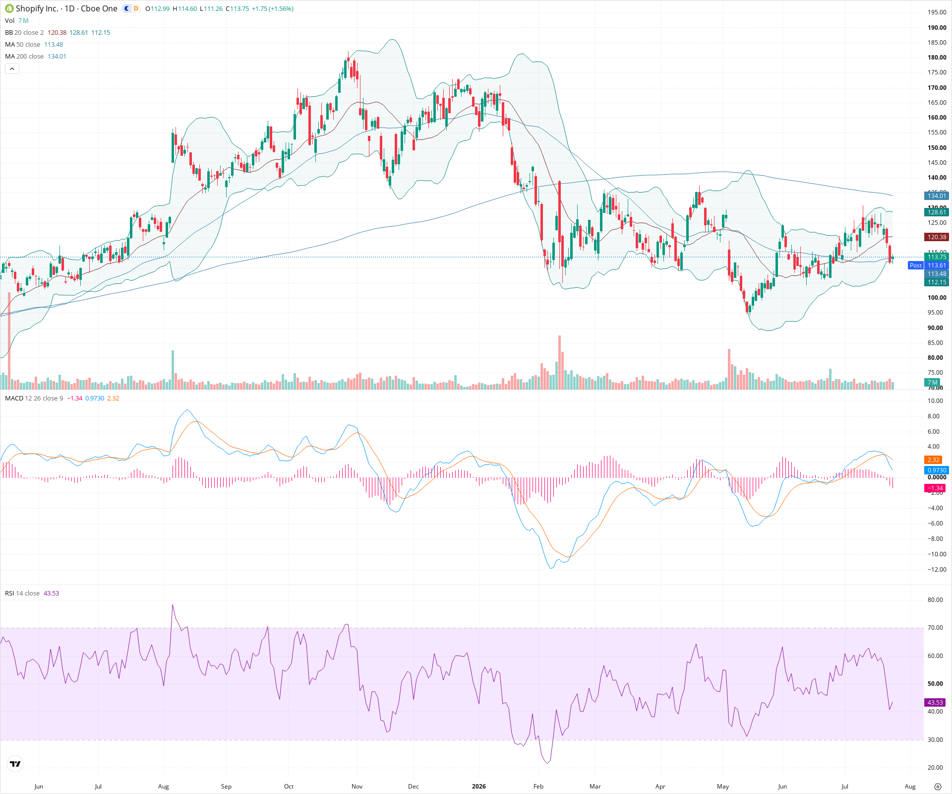 Daily candlestick price chart for SHOP as of 2026-07-24T21:12:13.900Z, showing 20-, 50-, and 200-period SMAs, Bollinger Bands, volume, MACD, RSI, and the current price line with top status bar.