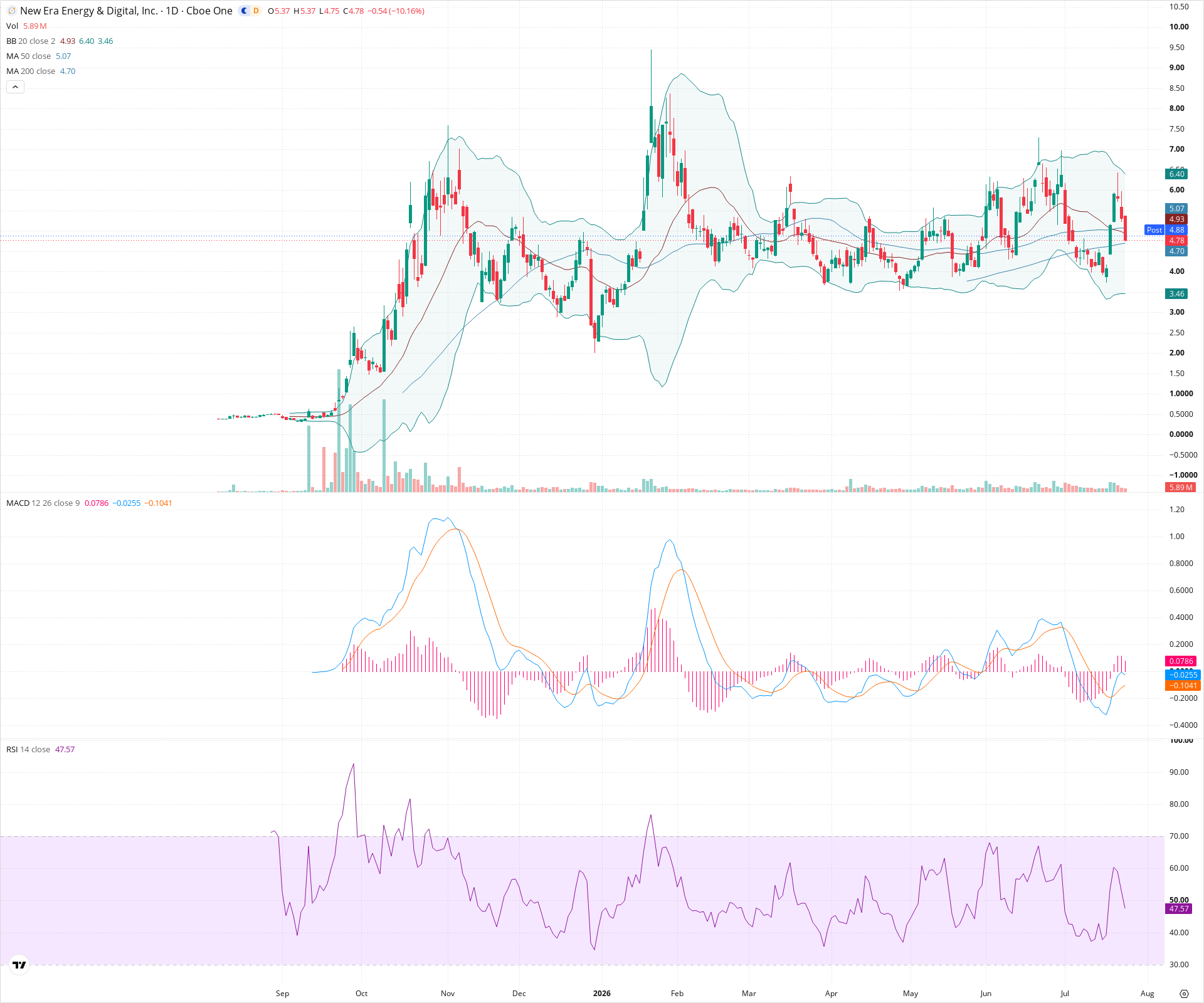 Daily candlestick price chart for NUAI as of 2026-07-24T21:04:47.699Z, showing 20-, 50-, and 200-period SMAs, Bollinger Bands, volume, MACD, RSI, and the current price line with top status bar.