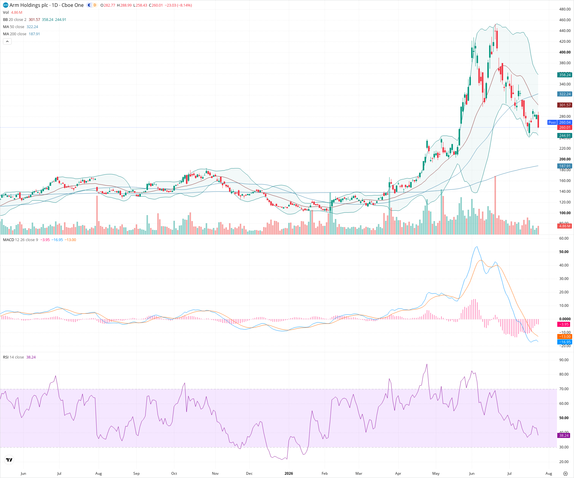 Daily candlestick price chart for ARM as of 2026-07-24T21:17:30.498Z, showing 20-, 50-, and 200-period SMAs, Bollinger Bands, volume, MACD, RSI, and the current price line with top status bar.