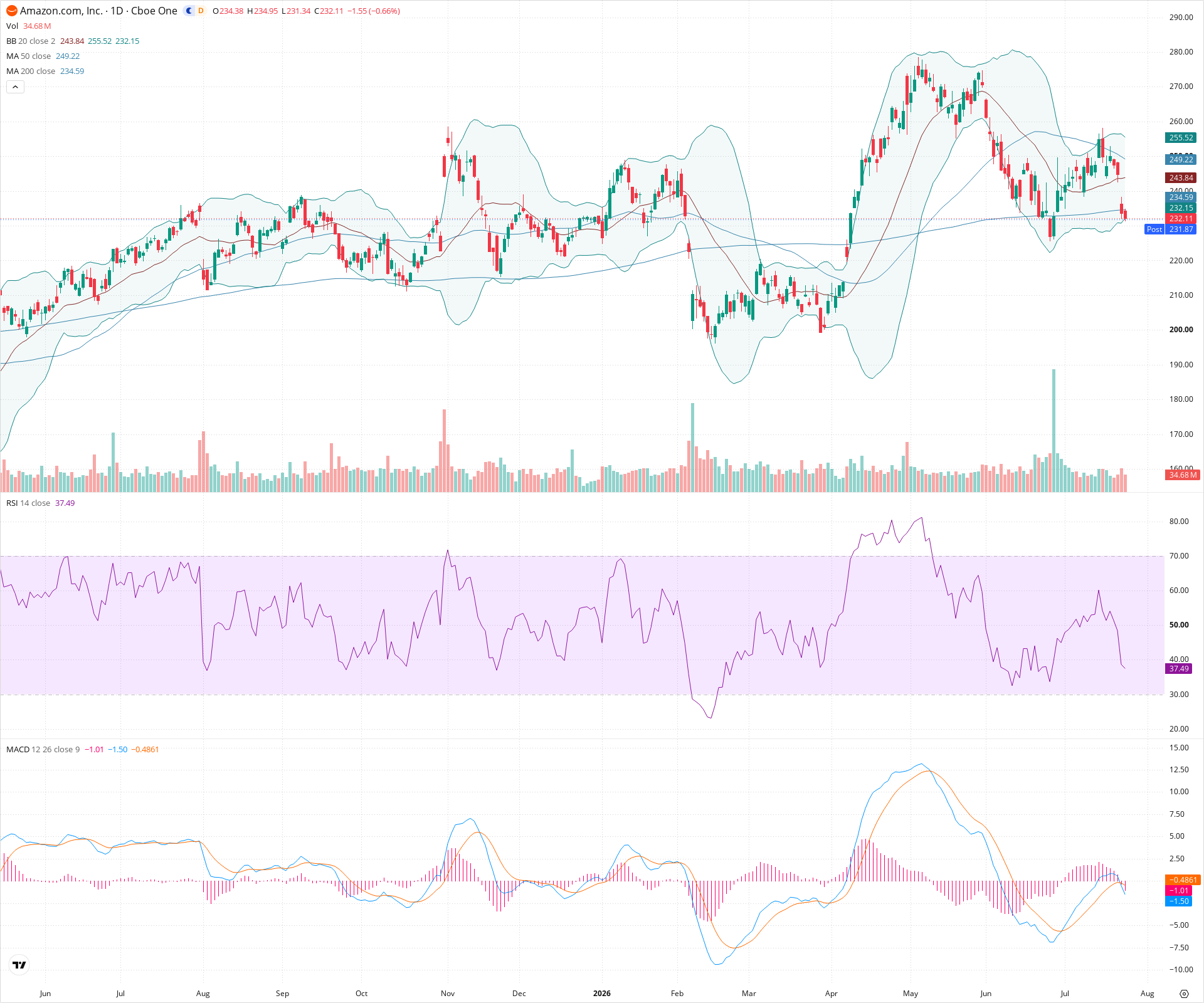 Daily candlestick price chart for AMZN as of 2026-07-24T21:02:17.298Z, showing 20-, 50-, and 200-period SMAs, Bollinger Bands, volume, MACD, RSI, and the current price line with top status bar.