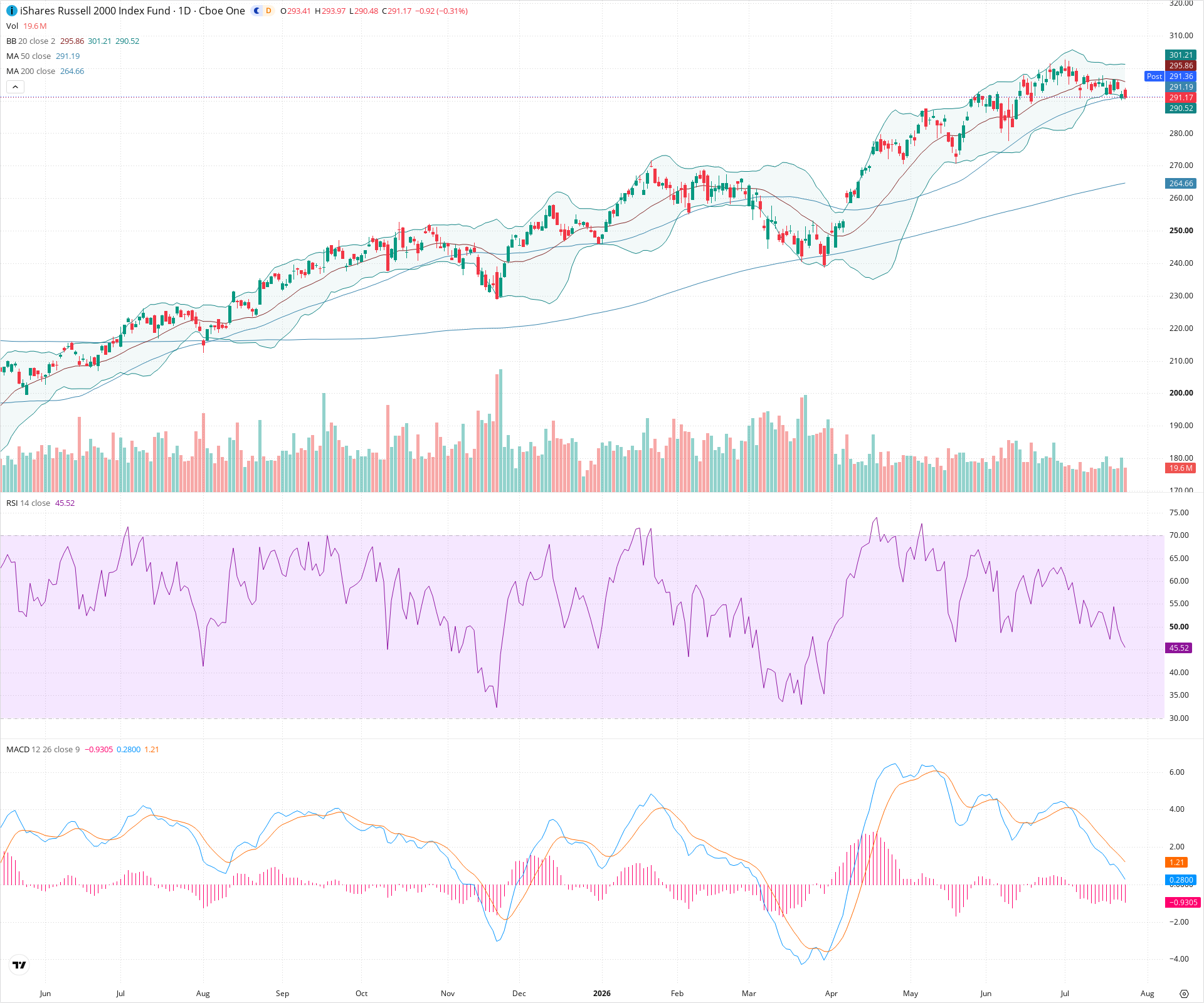 Daily candlestick price chart for IWM as of 2026-07-24T21:02:30.300Z, showing 20-, 50-, and 200-period SMAs, Bollinger Bands, volume, MACD, RSI, and the current price line with top status bar.
