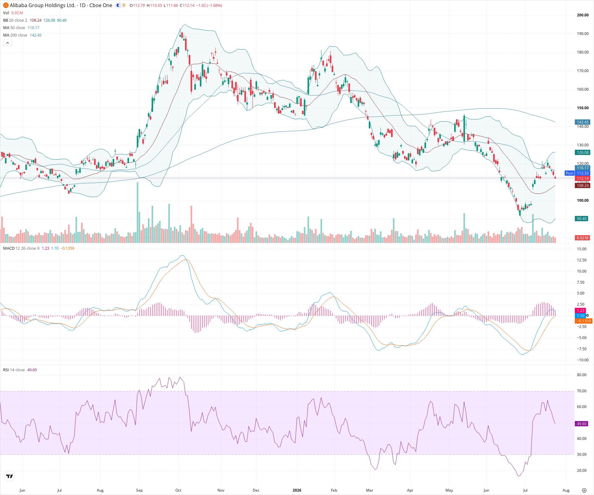 Daily candlestick price chart for BABA as of 2026-07-24T21:11:28.099Z, showing 20-, 50-, and 200-period SMAs, Bollinger Bands, volume, MACD, RSI, and the current price line with top status bar.